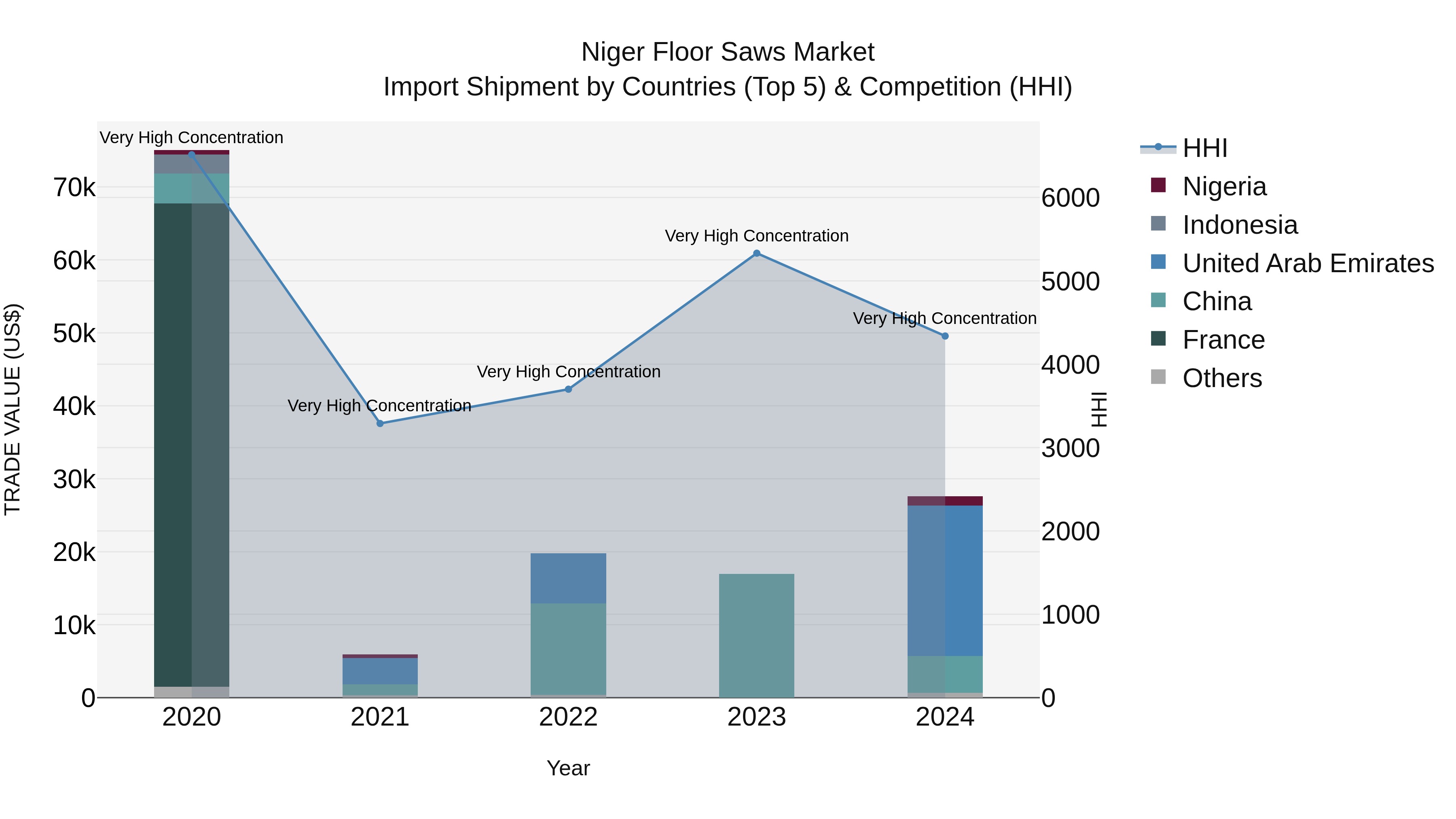 Niger Floor Saws Market: Top 5 Importing Countries and Market Competition (HHI) Analysis