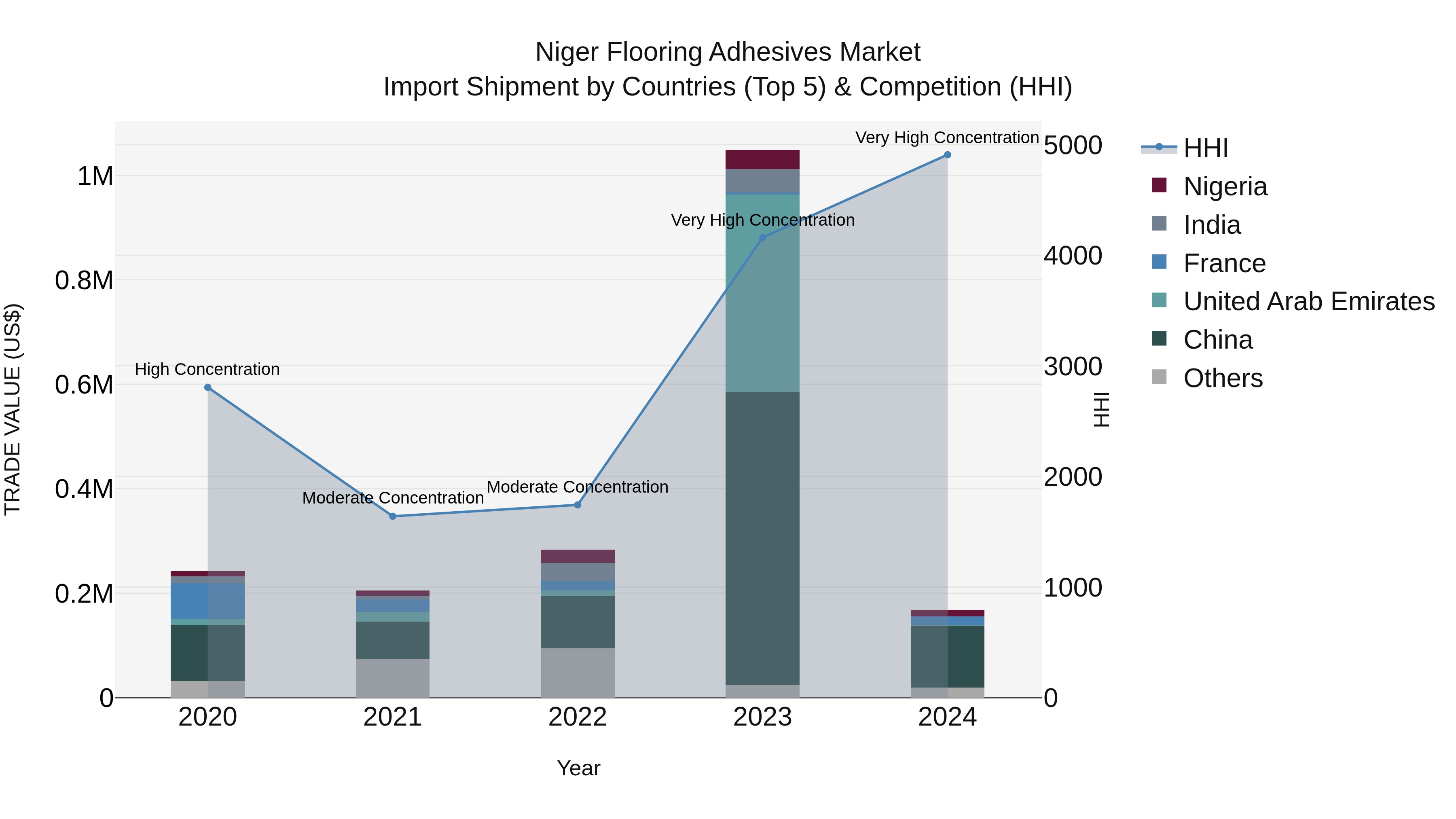 Niger Flooring Adhesives Market: Top 5 Importing Countries and Market Competition (HHI) Analysis