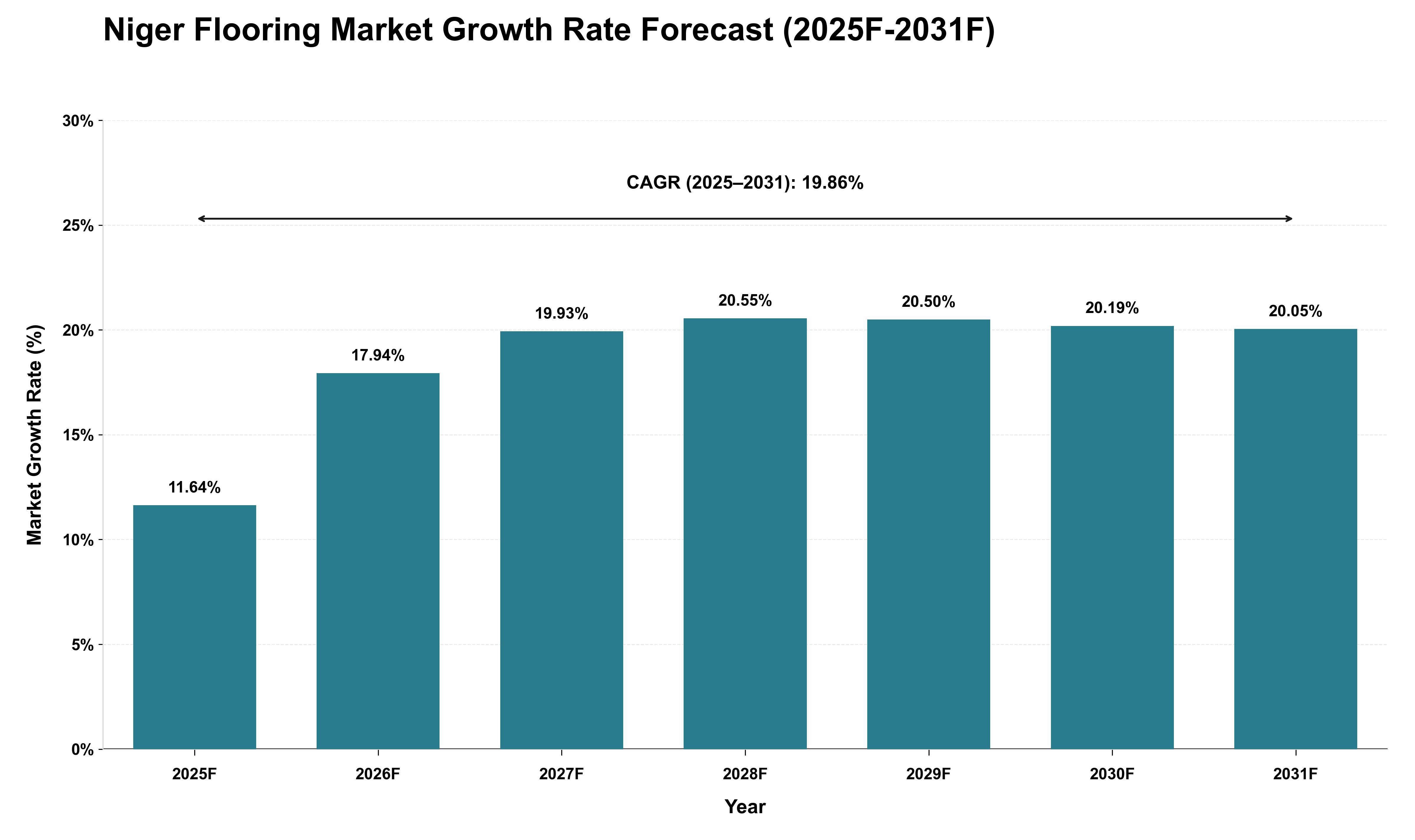 Niger Flooring Market Growth Rate Analysis (2025 - 2031)