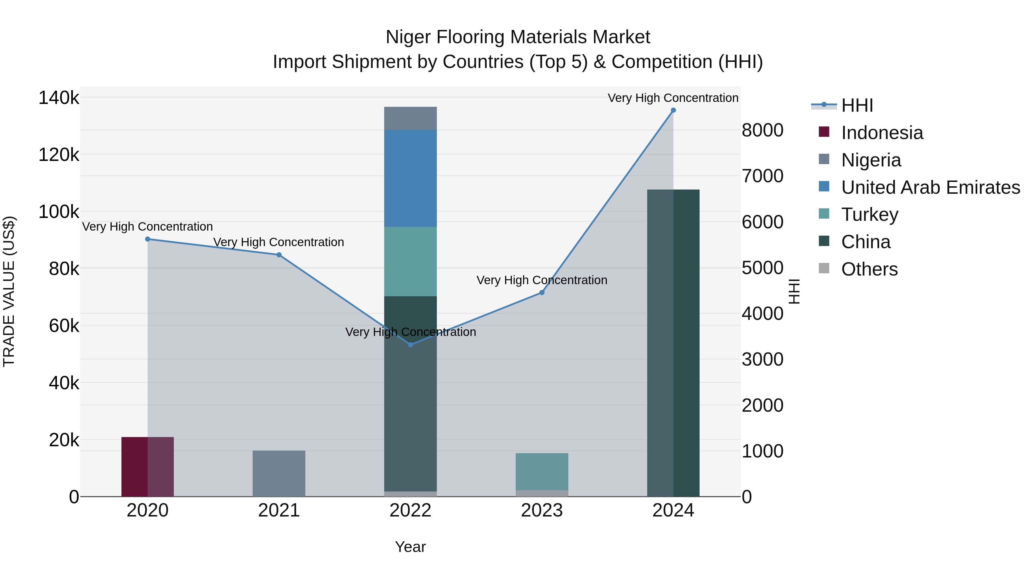 Niger Flooring Materials Market: Top 5 Importing Countries and Market Competition (HHI) Analysis
