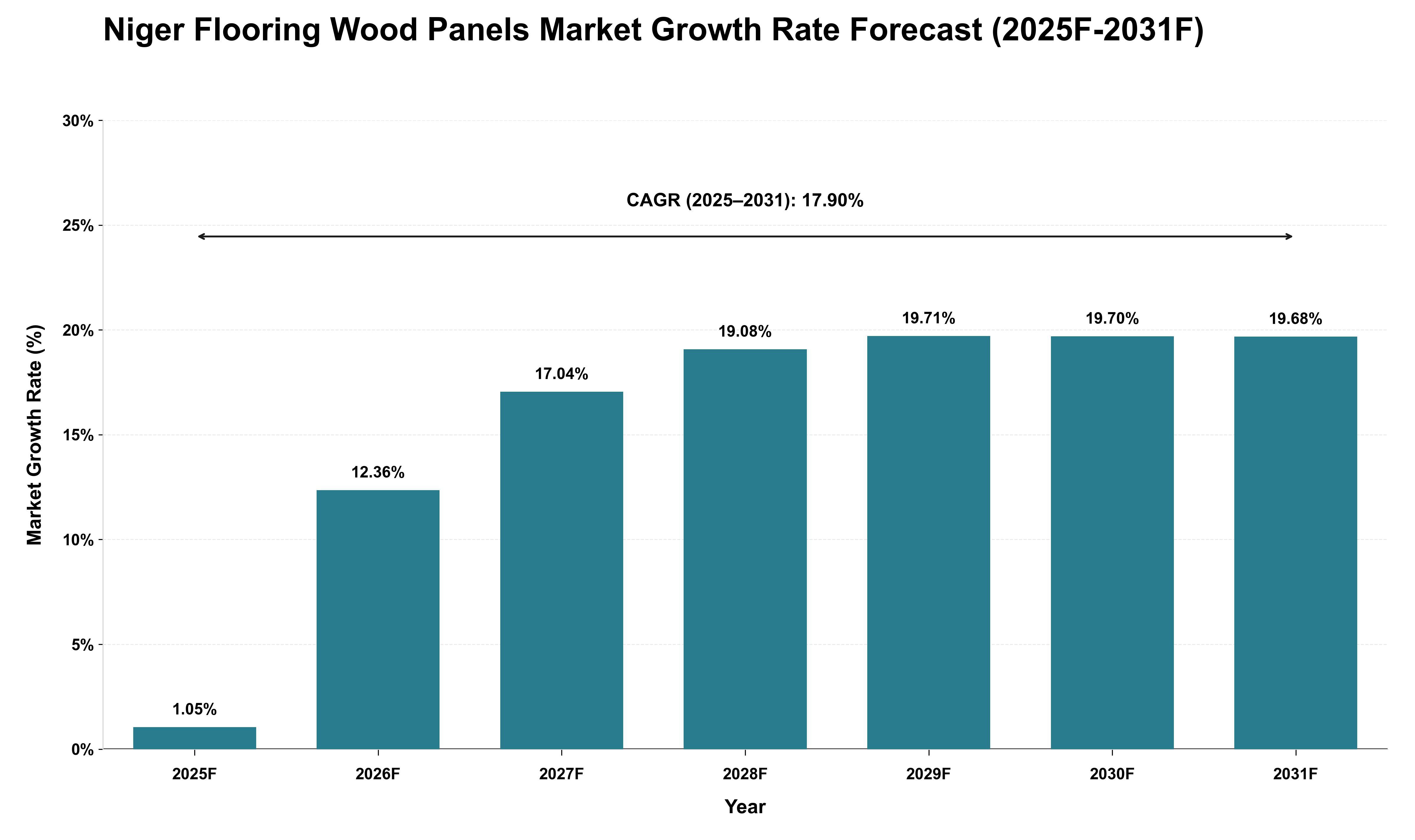 Niger Flooring Wood Panels Market Growth Rate Analysis (2025 - 2031)