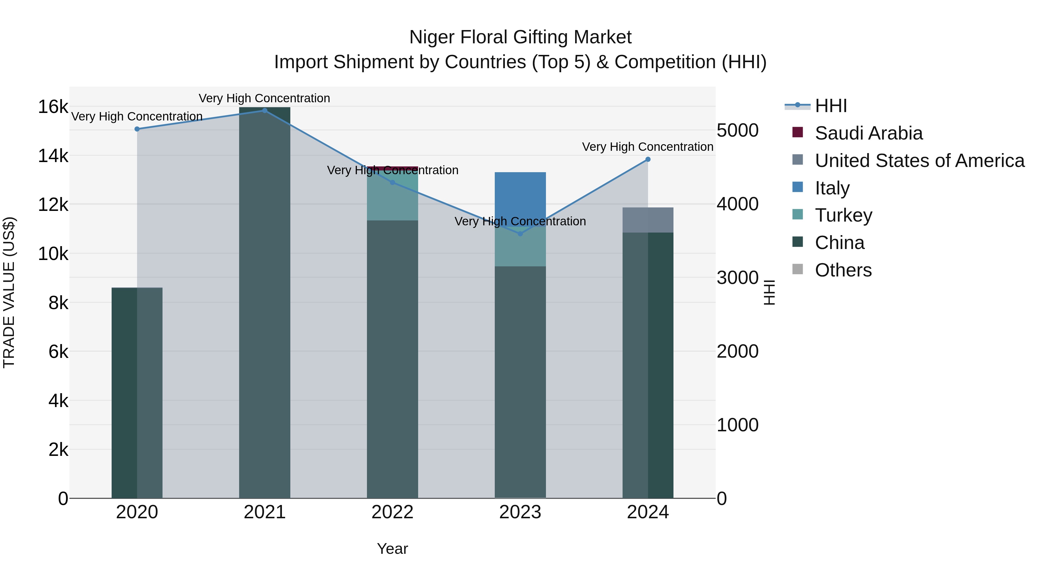 Niger Floral Gifting Market: Top 5 Importing Countries and Market Competition (HHI) Analysis