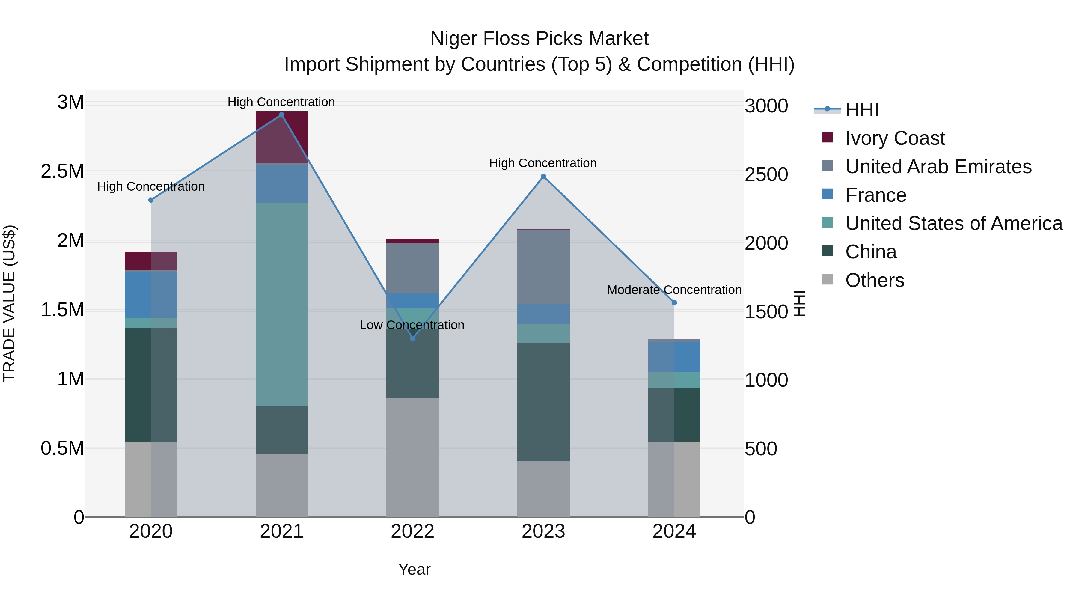 Niger Floss Picks Market: Top 5 Importing Countries and Market Competition (HHI) Analysis