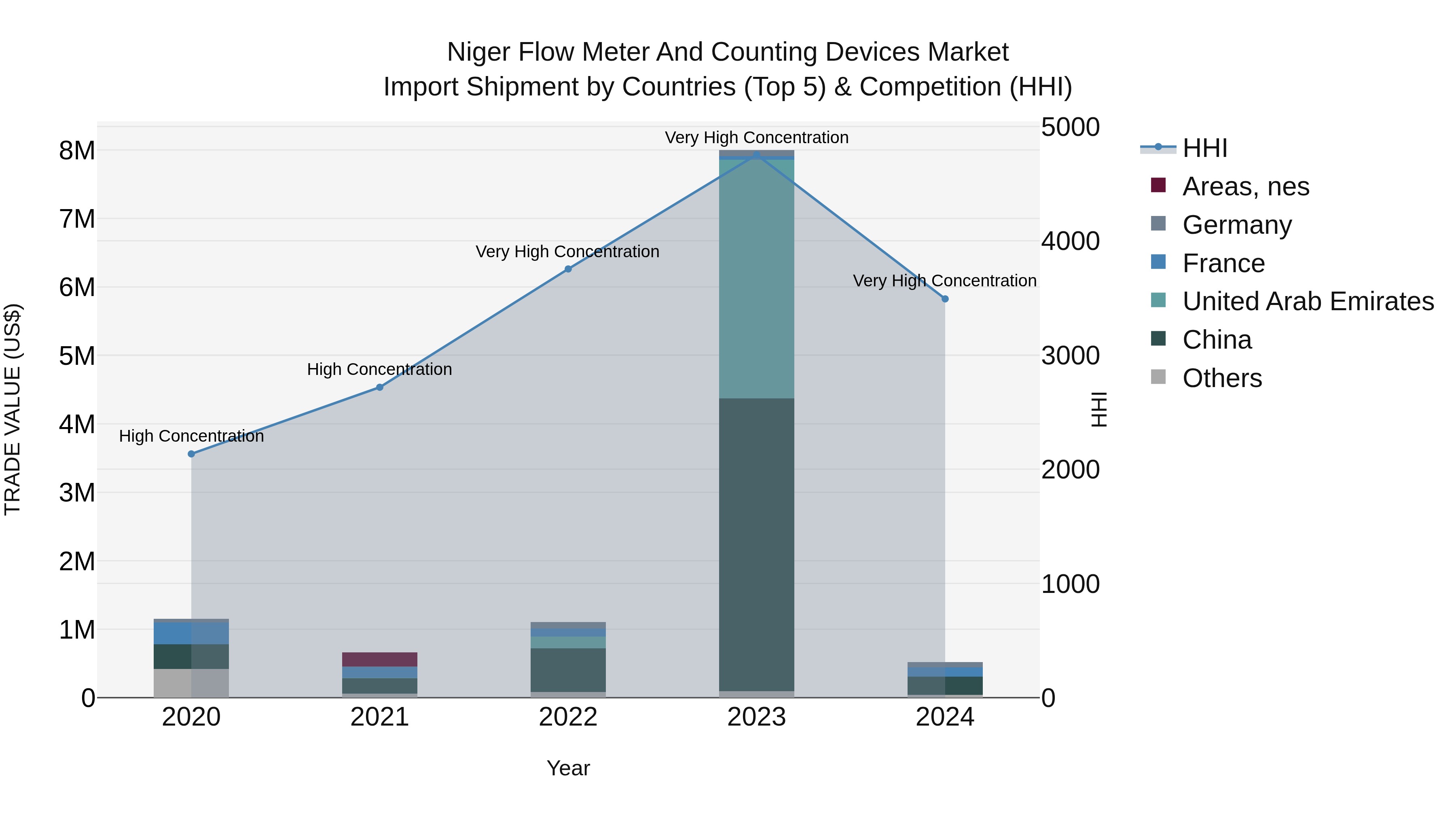 Niger Flow Meter and Counting Devices Market: Top 5 Importing Countries and Market Competition (HHI) Analysis