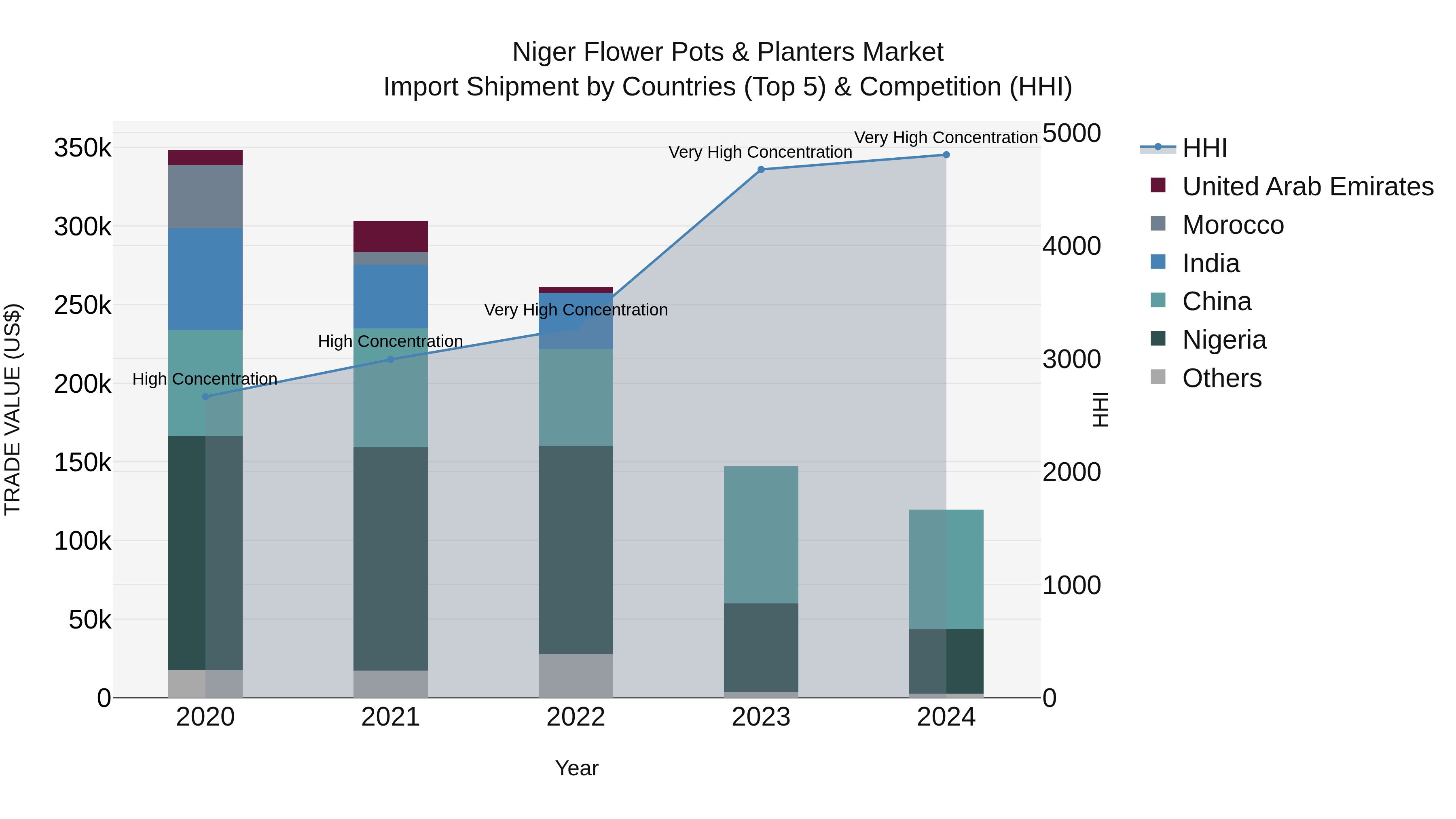 Niger Flower Pots & Planters Market: Top 5 Importing Countries and Market Competition (HHI) Analysis