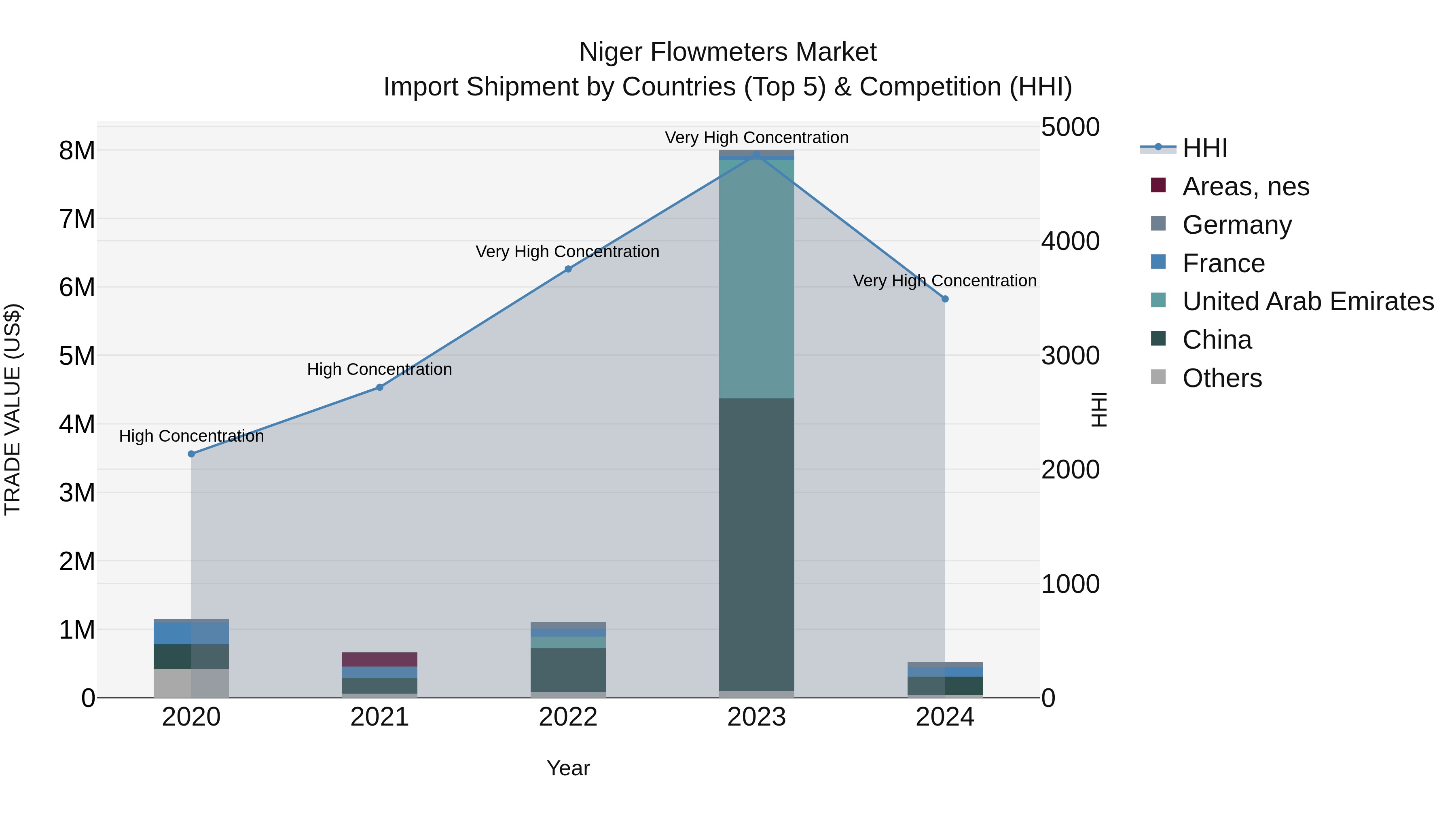 Niger Flowmeters Market: Top 5 Importing Countries and Market Competition (HHI) Analysis