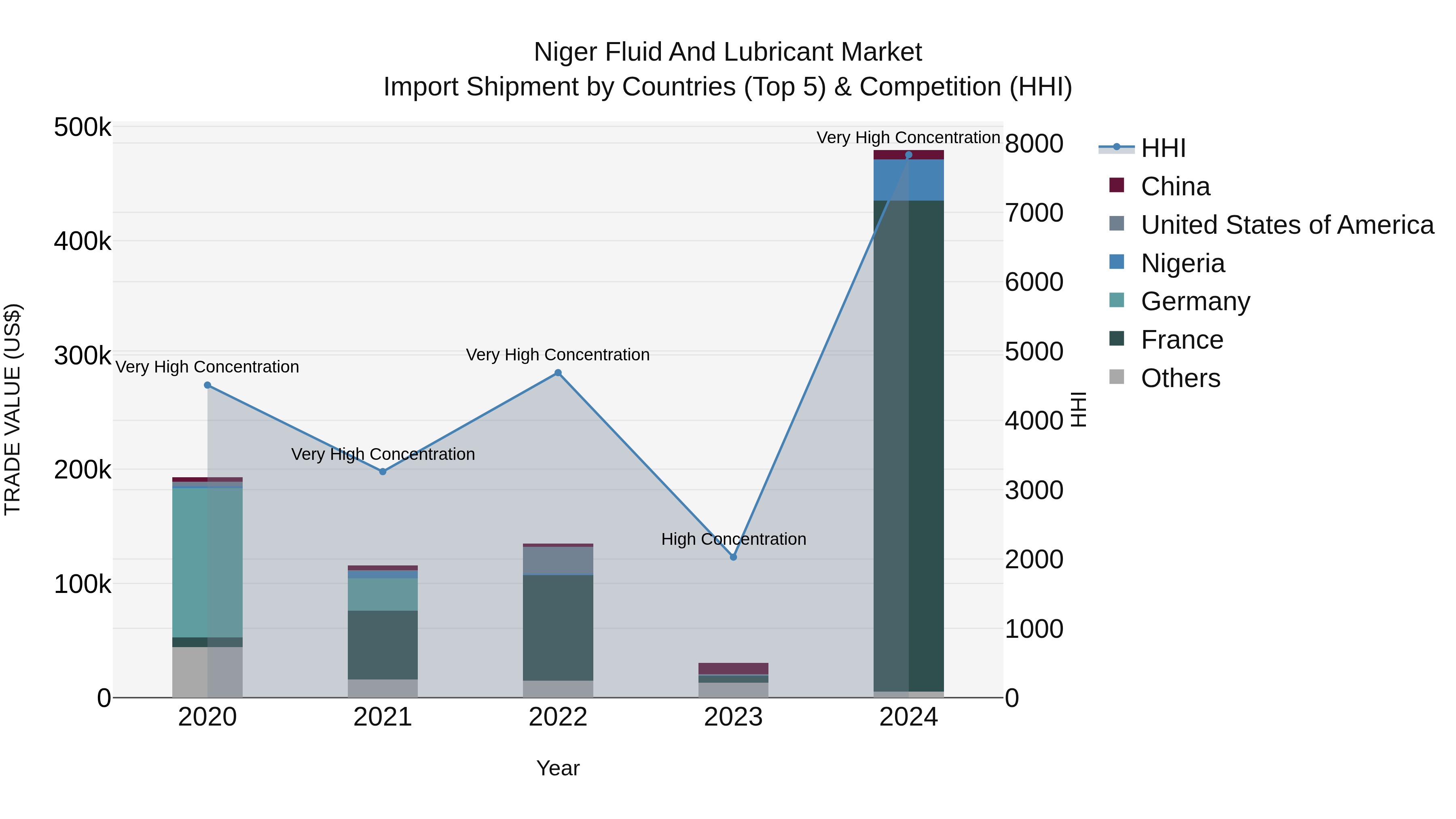 Niger Fluid and Lubricant Market: Top 5 Importing Countries and Market Competition (HHI) Analysis