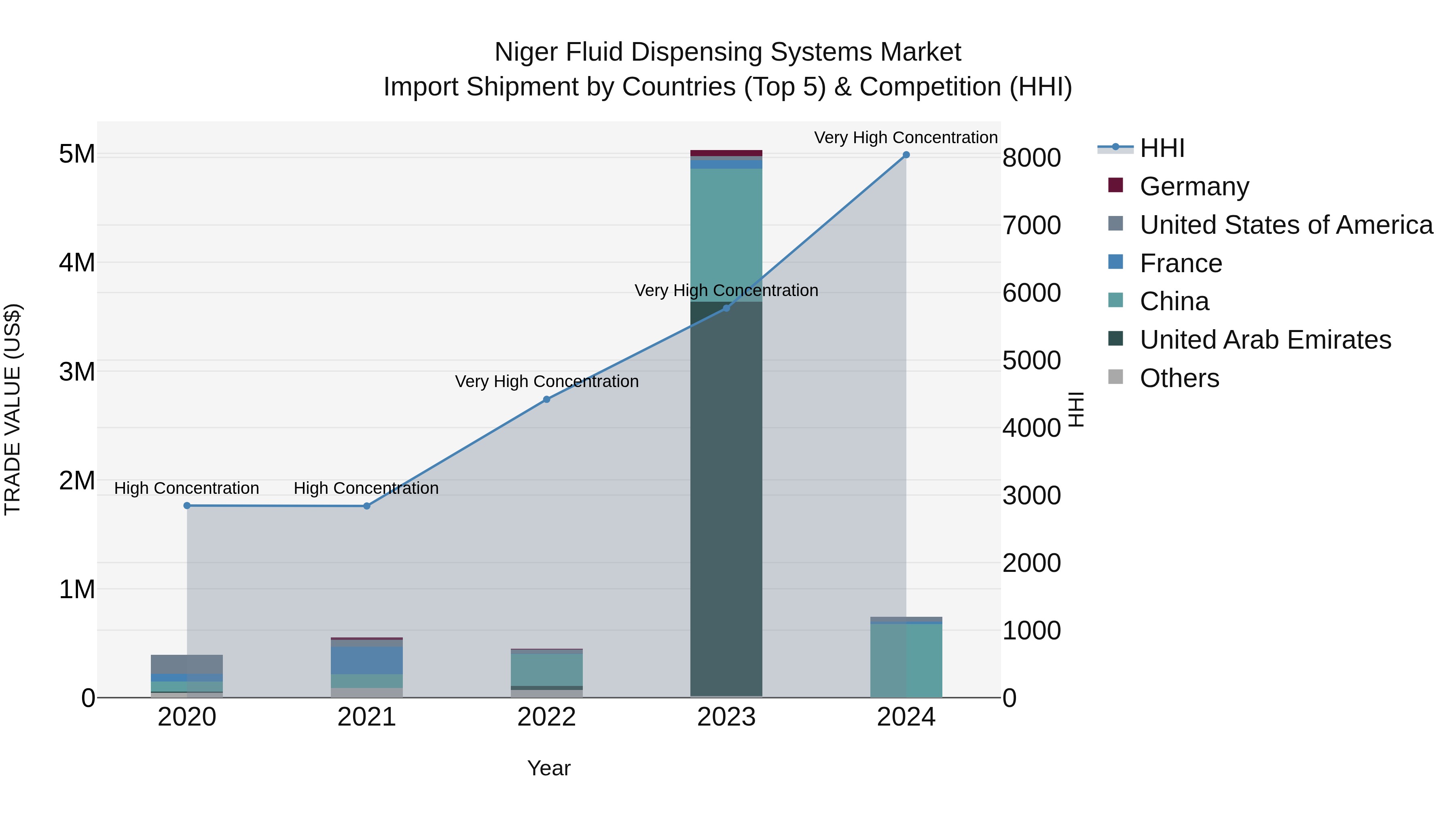 Niger Fluid Dispensing Systems Market: Top 5 Importing Countries and Market Competition (HHI) Analysis