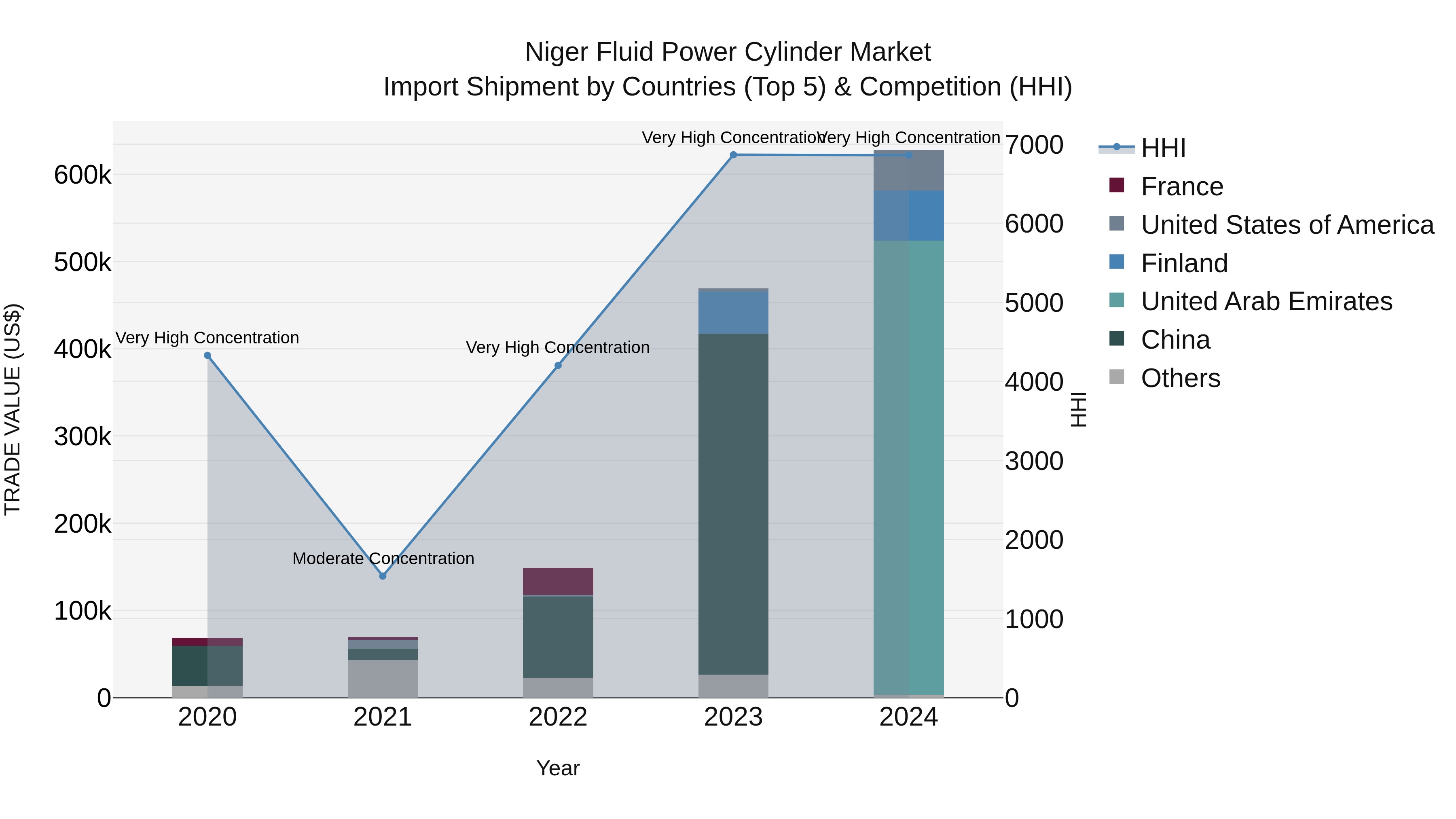 Niger Fluid Power Cylinder Market: Top 5 Importing Countries and Market Competition (HHI) Analysis