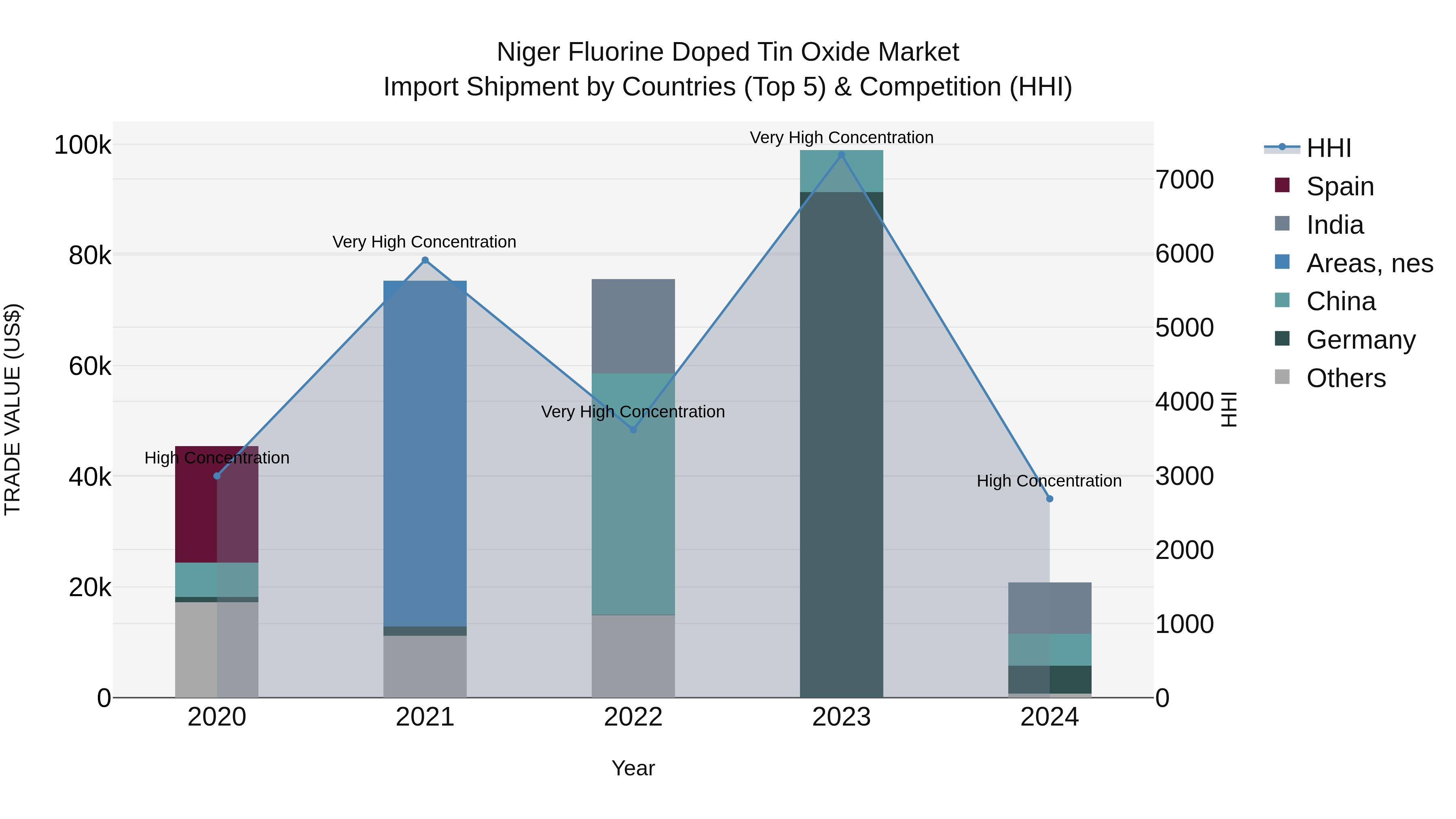 Niger Fluorine Doped Tin Oxide Market: Top 5 Importing Countries and Market Competition (HHI) Analysis