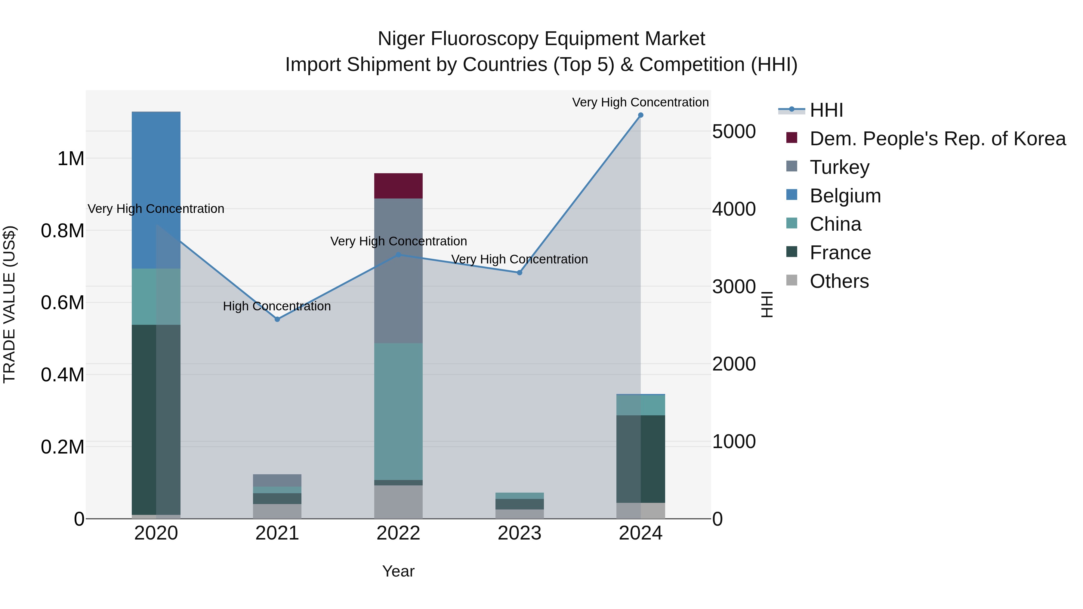 Niger Fluoroscopy Equipment Market: Top 5 Importing Countries and Market Competition (HHI) Analysis