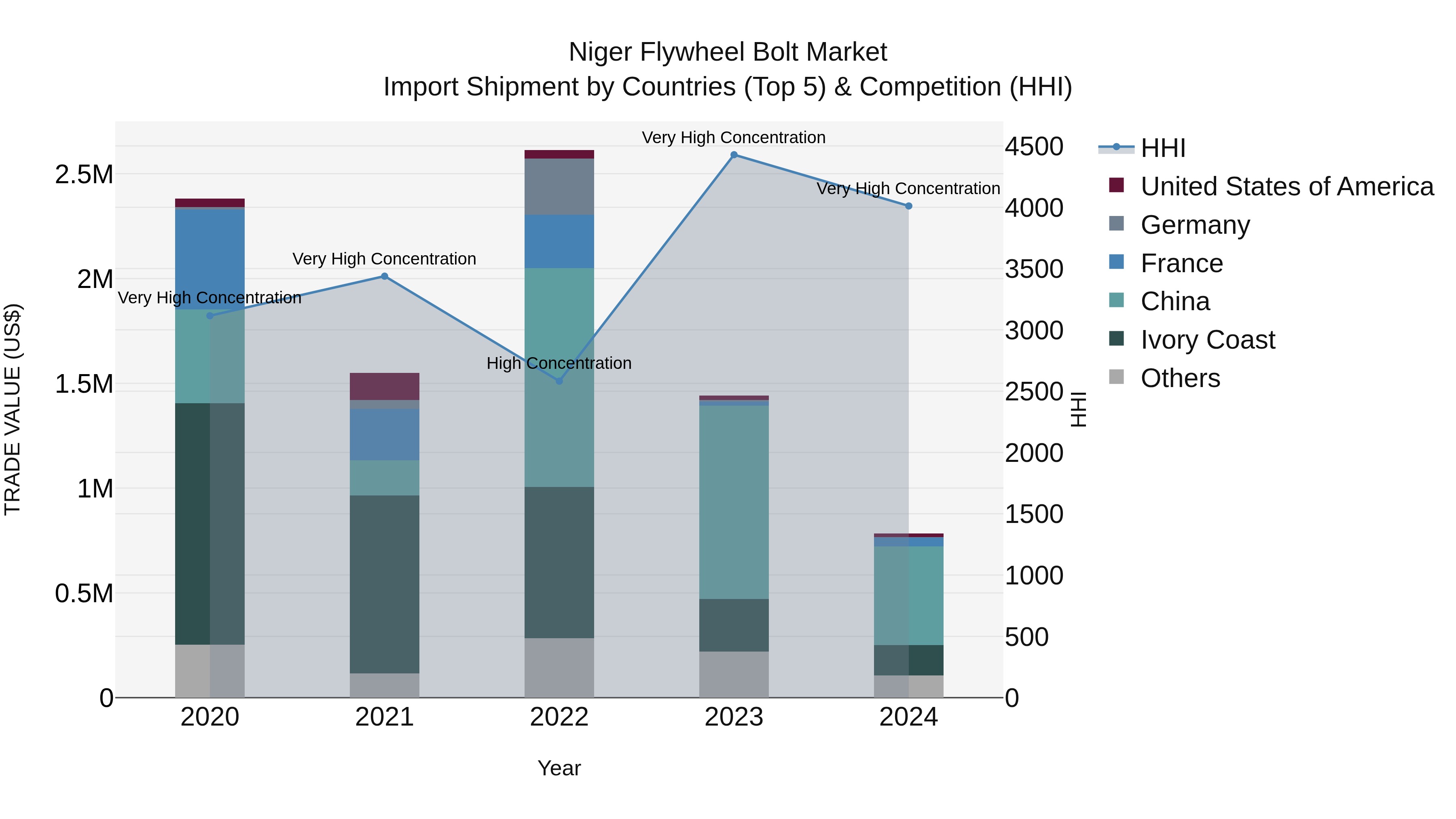 Niger Flywheel Bolt Market: Top 5 Importing Countries and Market Competition (HHI) Analysis