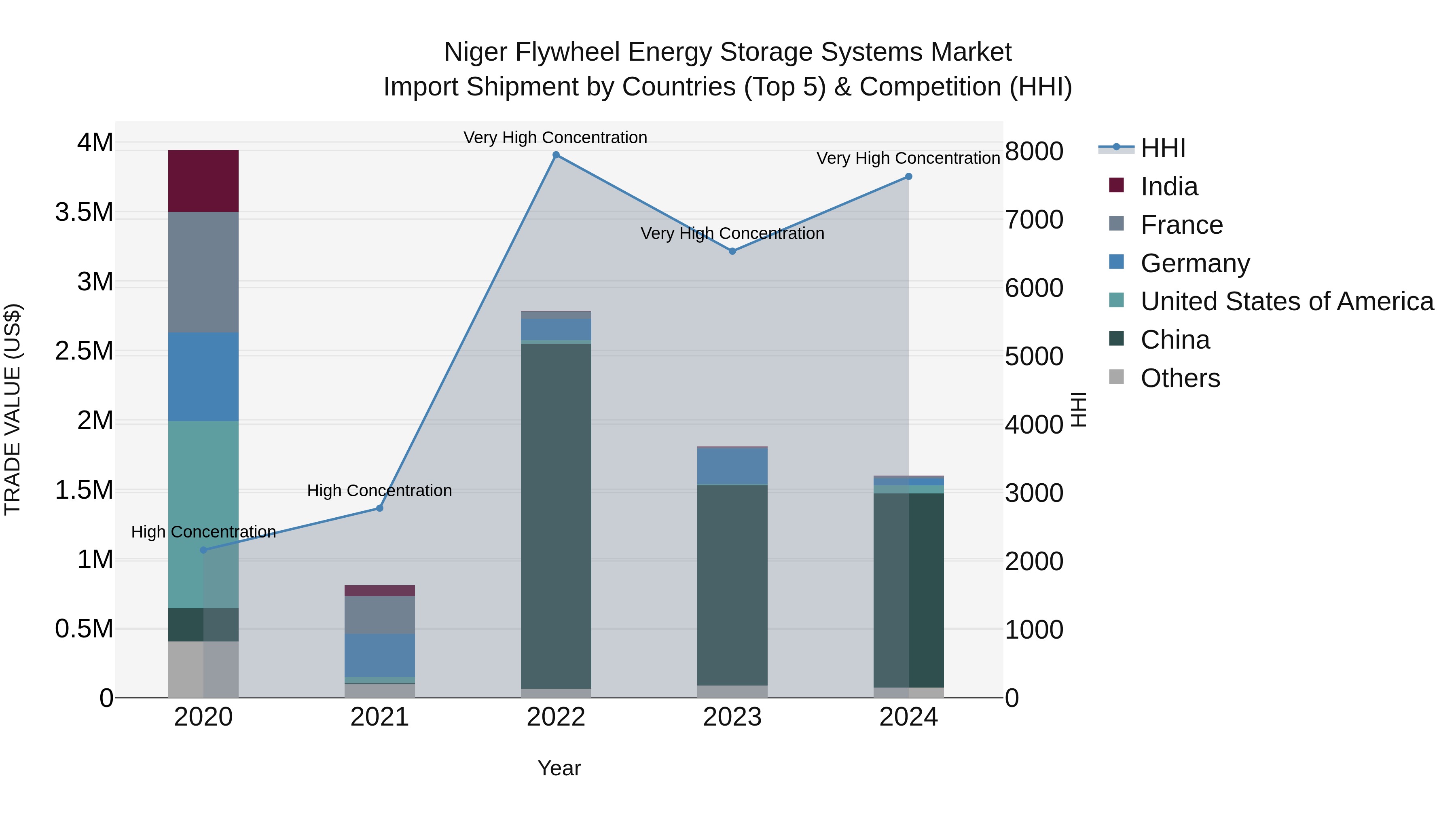 Niger Flywheel Energy Storage Systems Market: Top 5 Importing Countries and Market Competition (HHI) Analysis