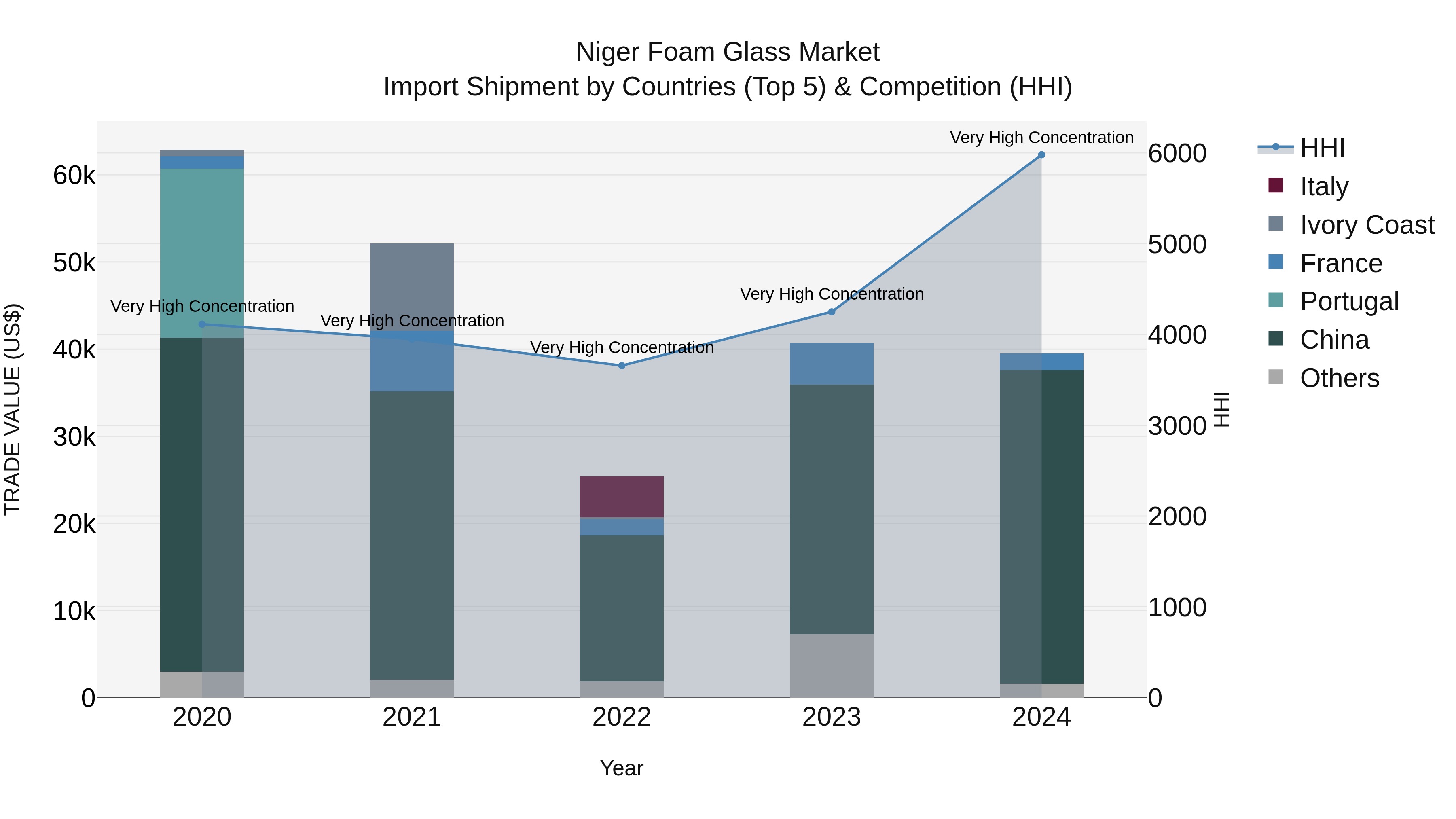 Niger Foam Glass Market: Top 5 Importing Countries and Market Competition (HHI) Analysis