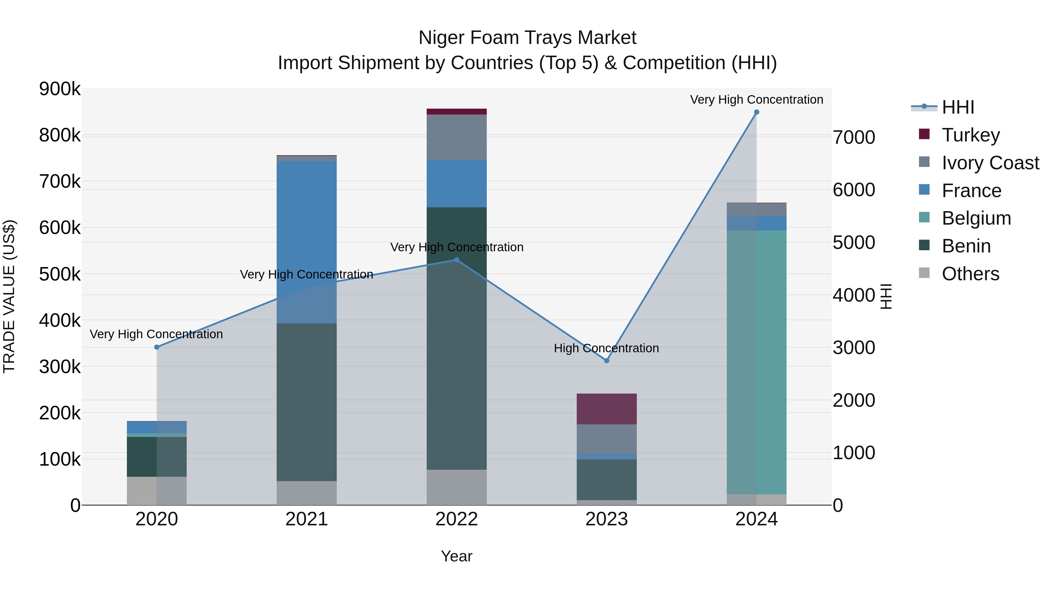 Niger Foam Trays Market: Top 5 Importing Countries and Market Competition (HHI) Analysis