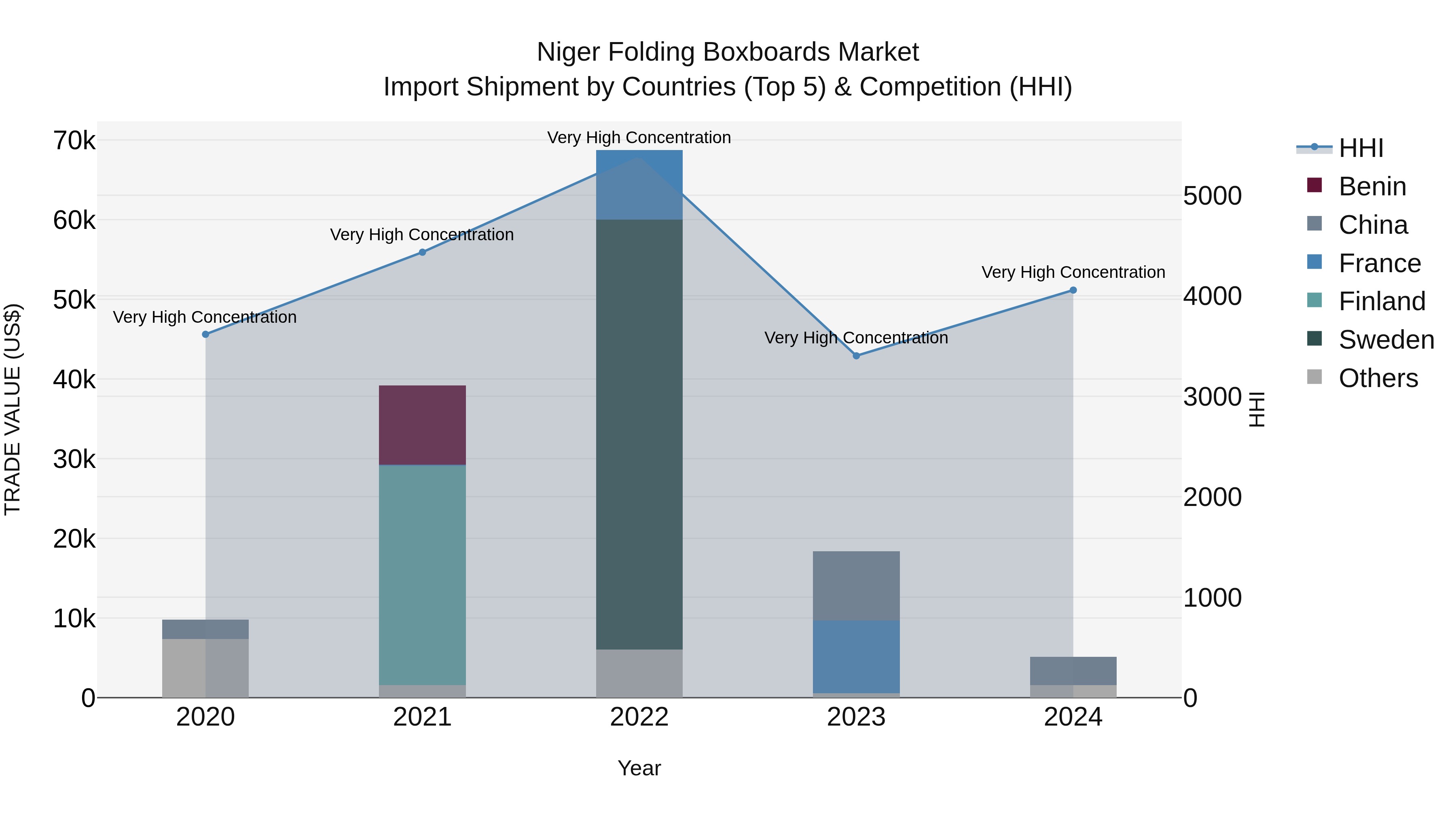 Niger Folding Boxboards Market: Top 5 Importing Countries and Market Competition (HHI) Analysis