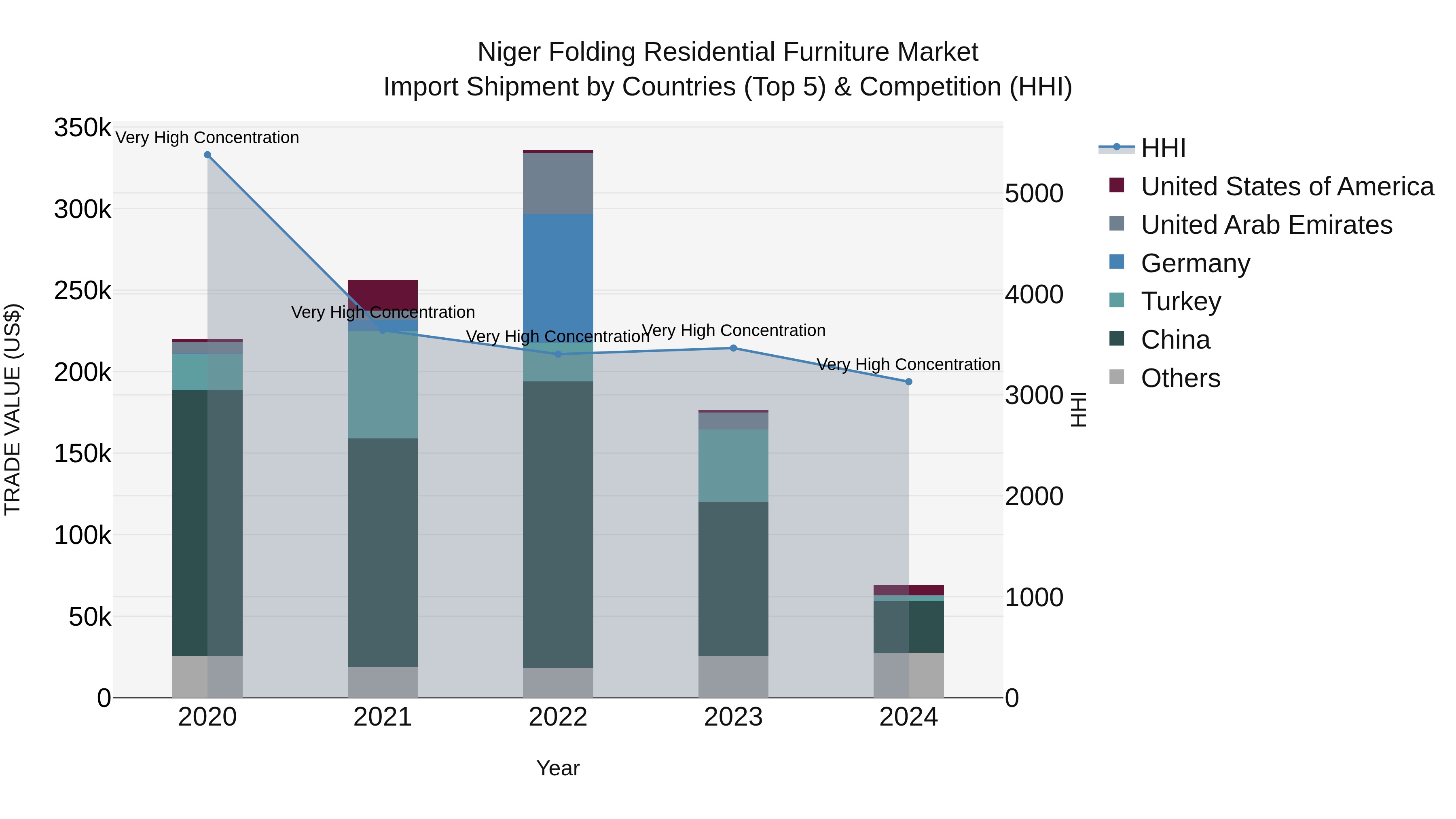 Niger Folding Residential Furniture Market: Top 5 Importing Countries and Market Competition (HHI) Analysis