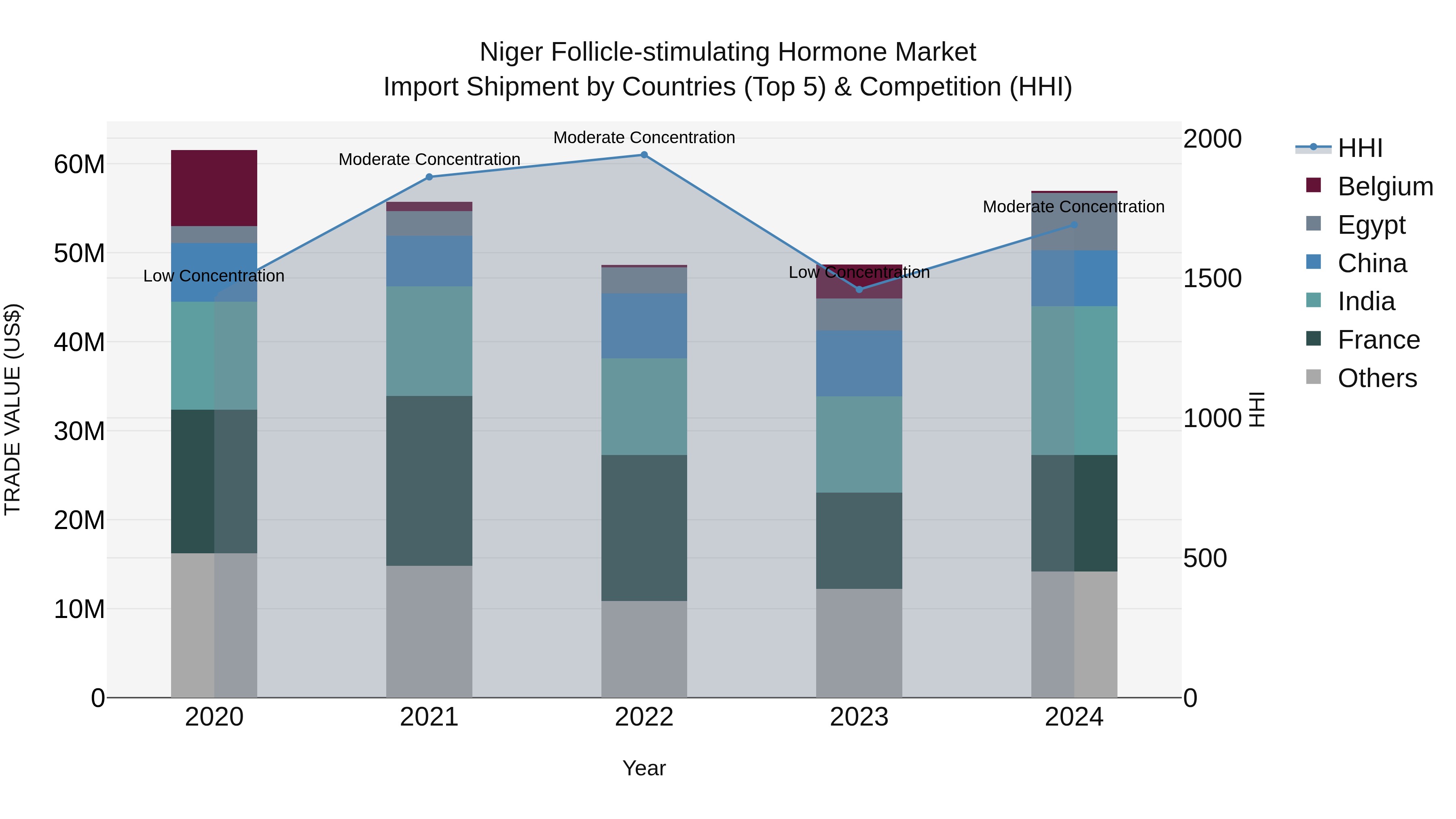 Niger Follicle-stimulating Hormone Market: Top 5 Importing Countries and Market Competition (HHI) Analysis