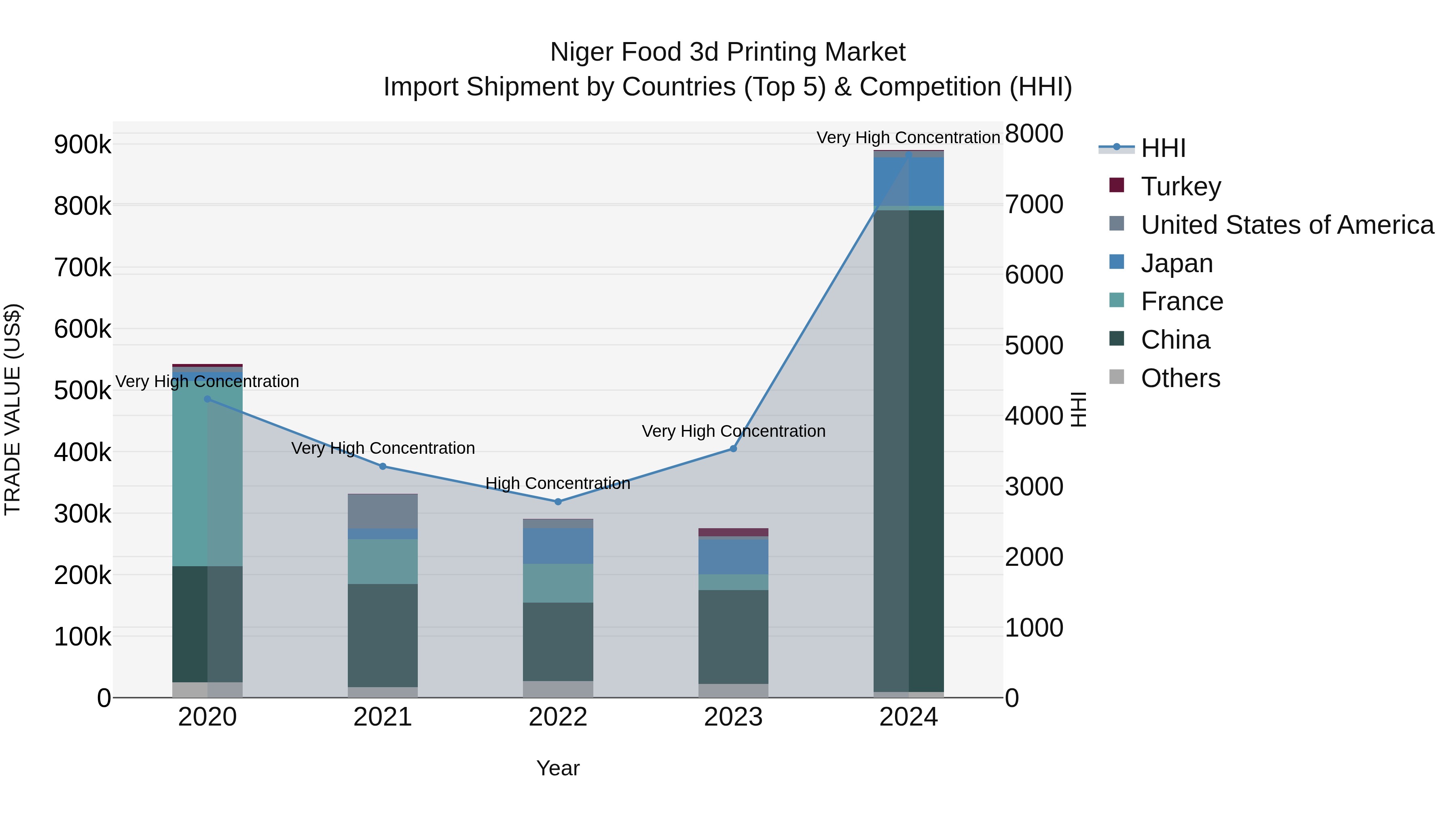Niger Food 3d Printing Market: Top 5 Importing Countries and Market Competition (HHI) Analysis