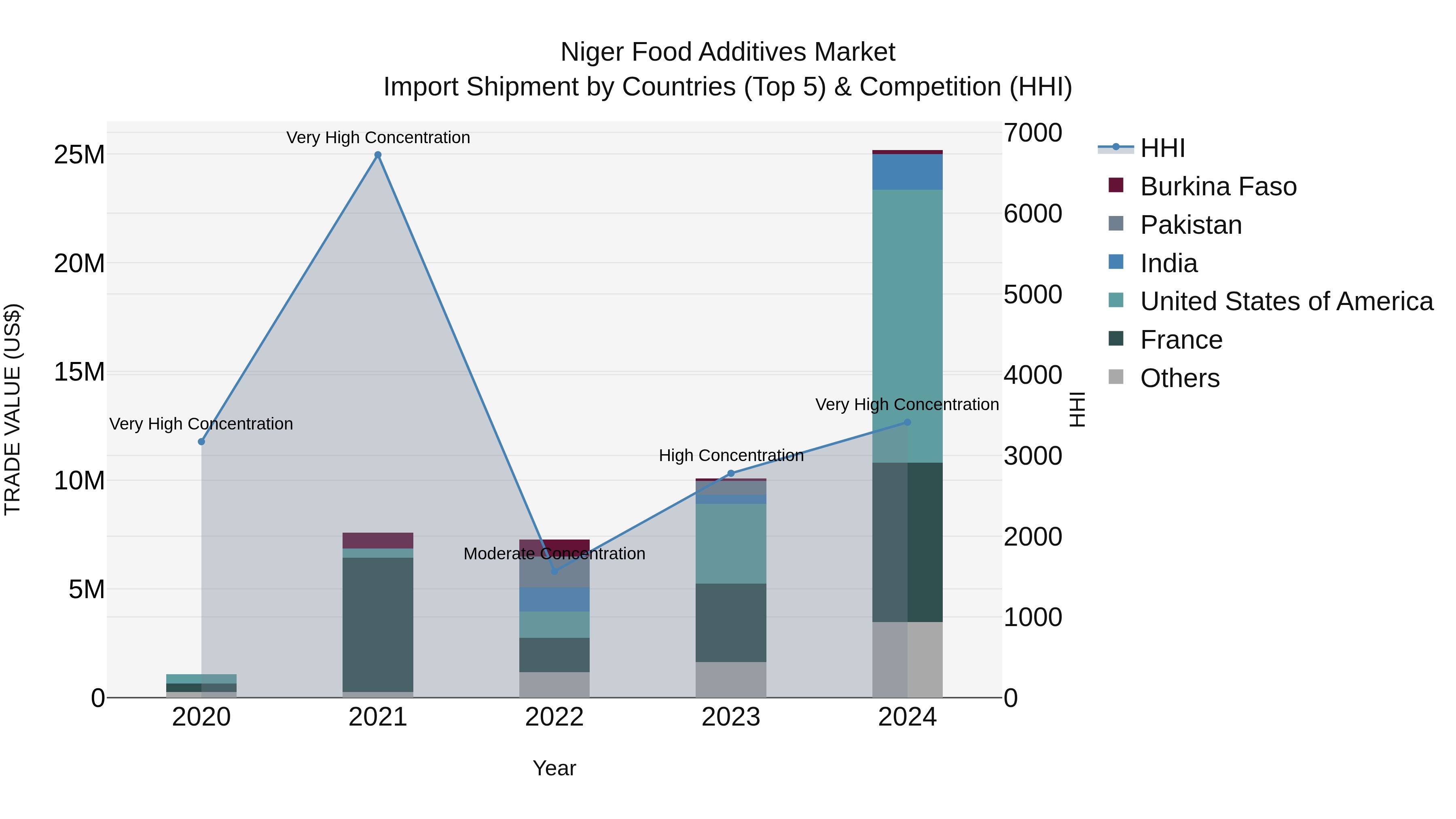 Niger Food Additives Market: Top 5 Importing Countries and Market Competition (HHI) Analysis