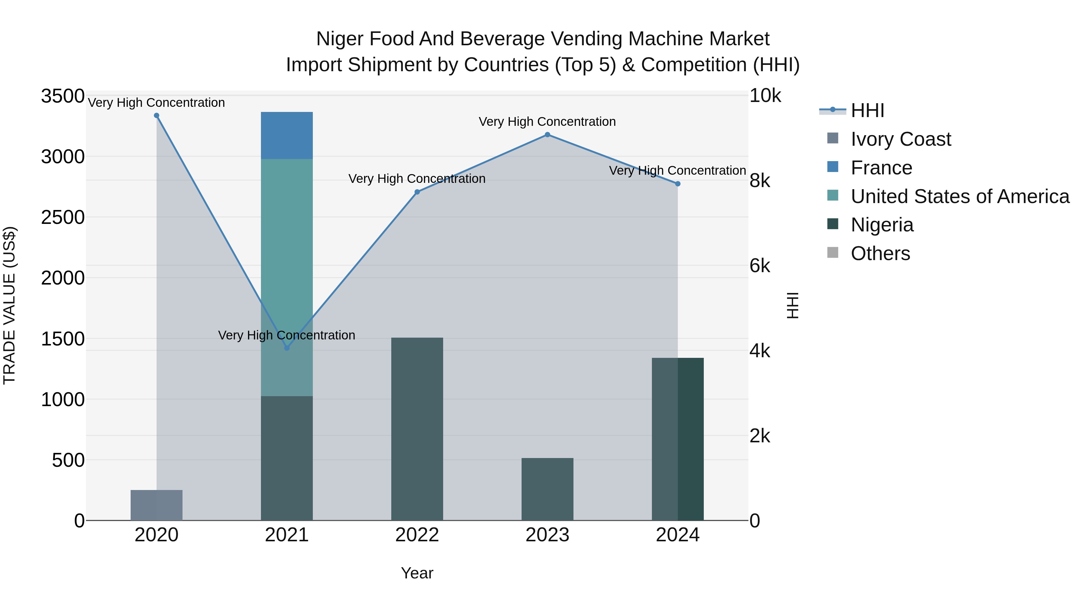 Niger Food and Beverage Vending Machine Market: Top 5 Importing Countries and Market Competition (HHI) Analysis
