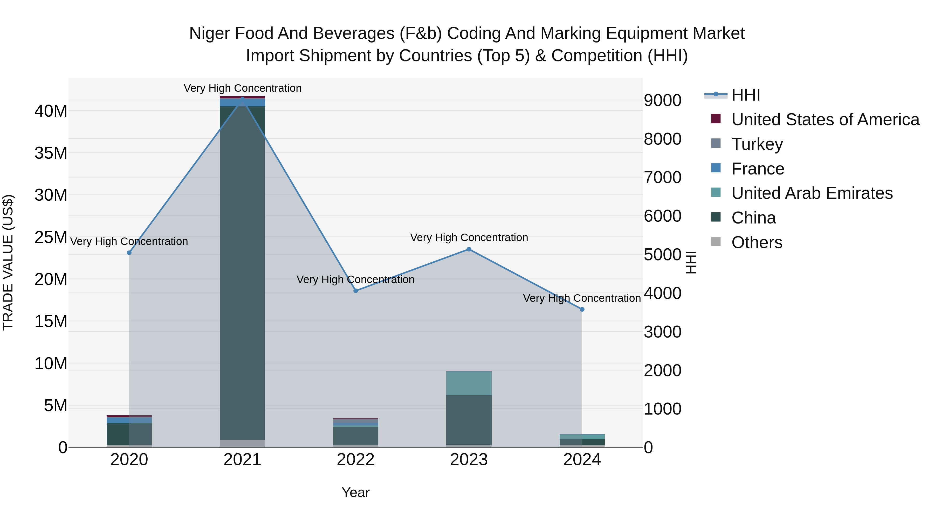 Niger Food and Beverages (F&b) Coding and Marking Equipment Market: Top 5 Importing Countries and Market Competition (HHI) Analysis