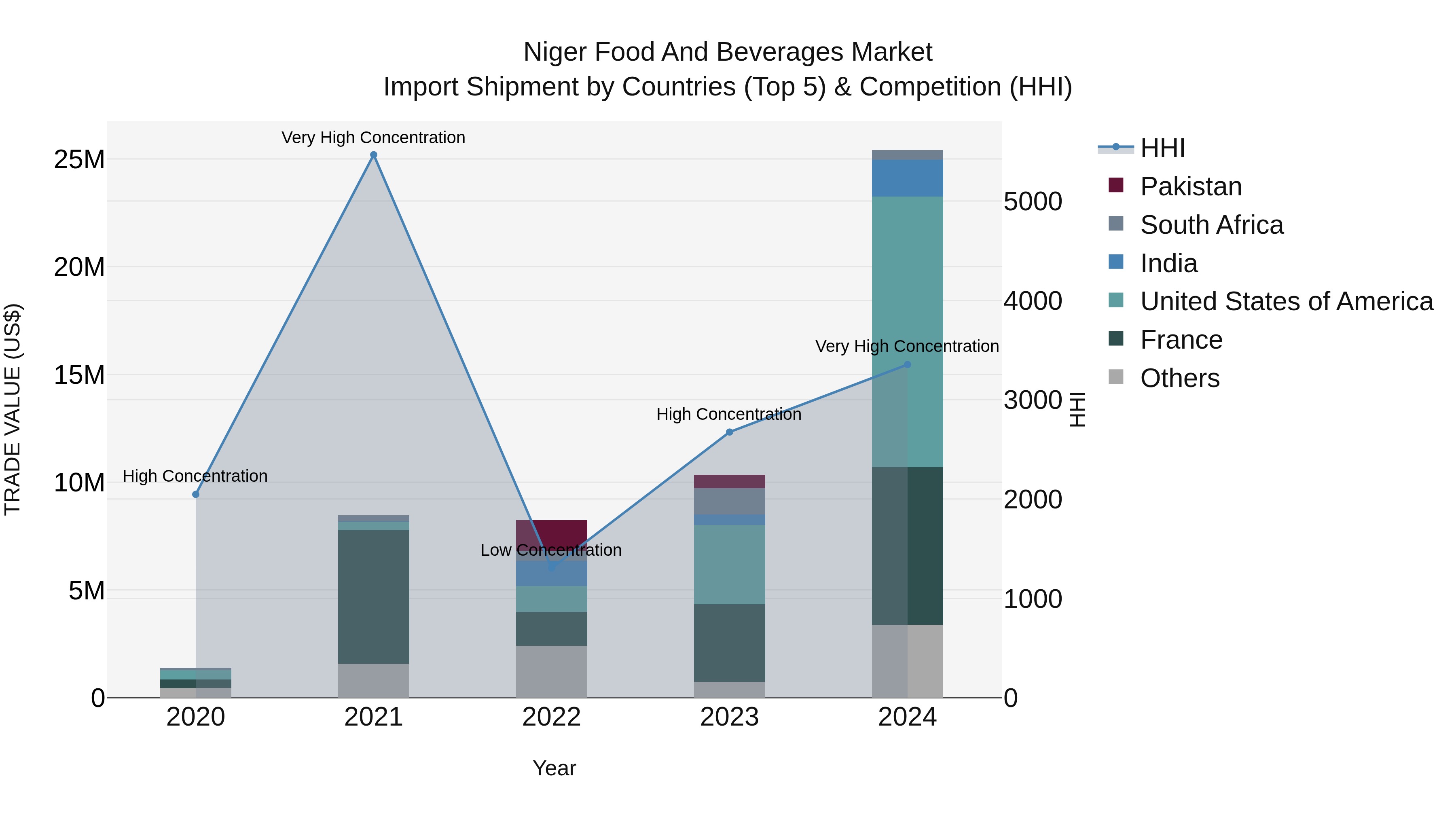Niger Food and Beverages Market: Top 5 Importing Countries and Market Competition (HHI) Analysis