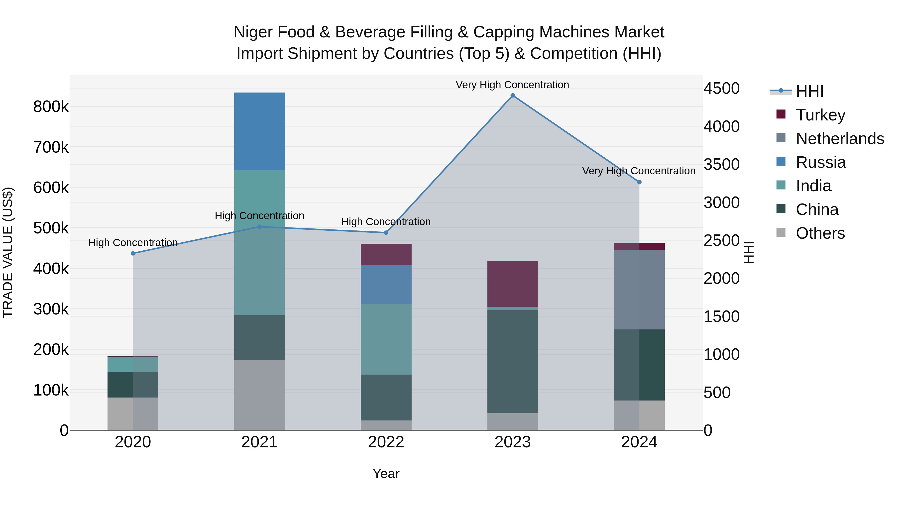 Niger Food & Beverage Filling & Capping Machines Market: Top 5 Importing Countries and Market Competition (HHI) Analysis