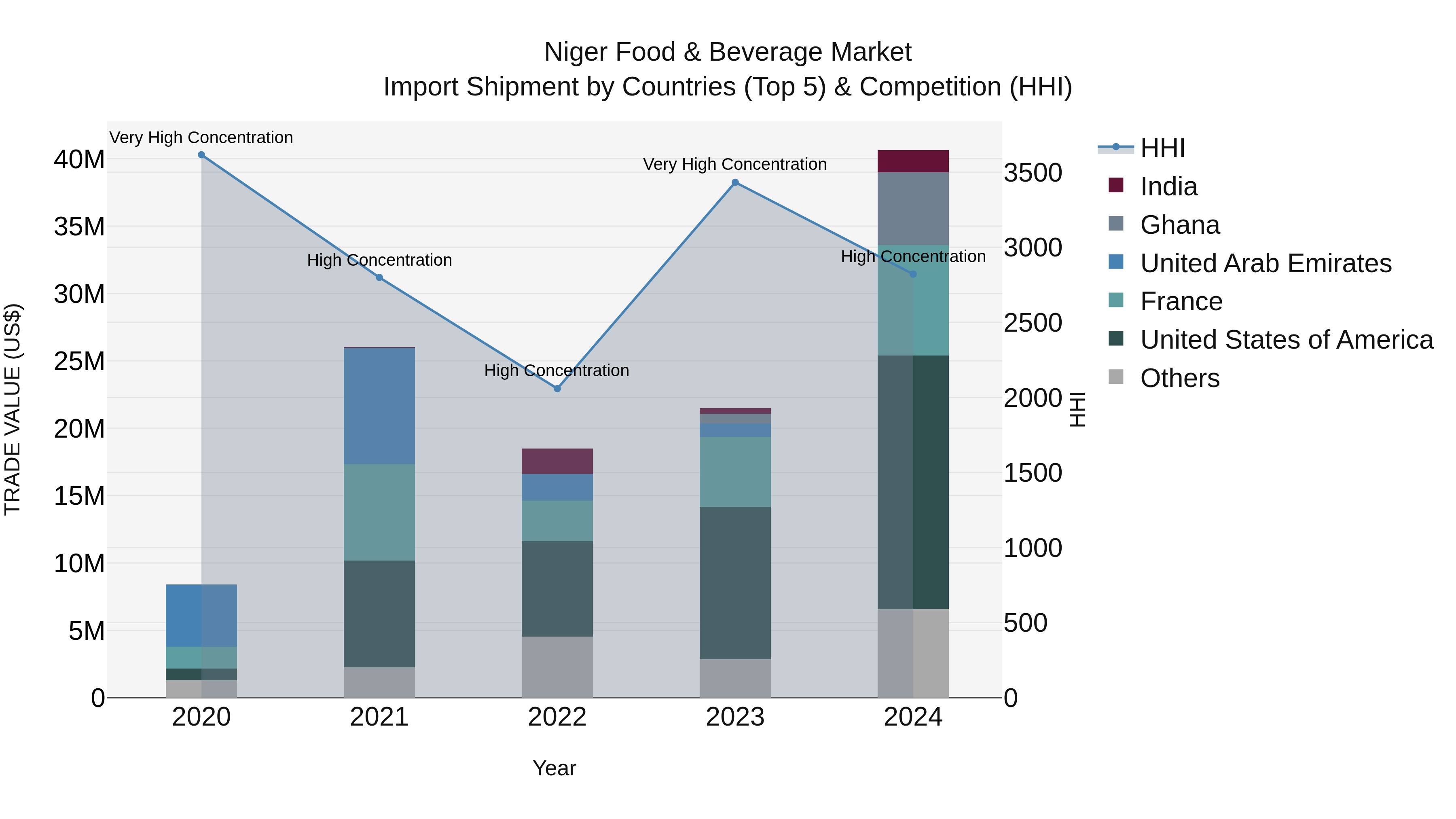 Niger Food & Beverage Market: Top 5 Importing Countries and Market Competition (HHI) Analysis