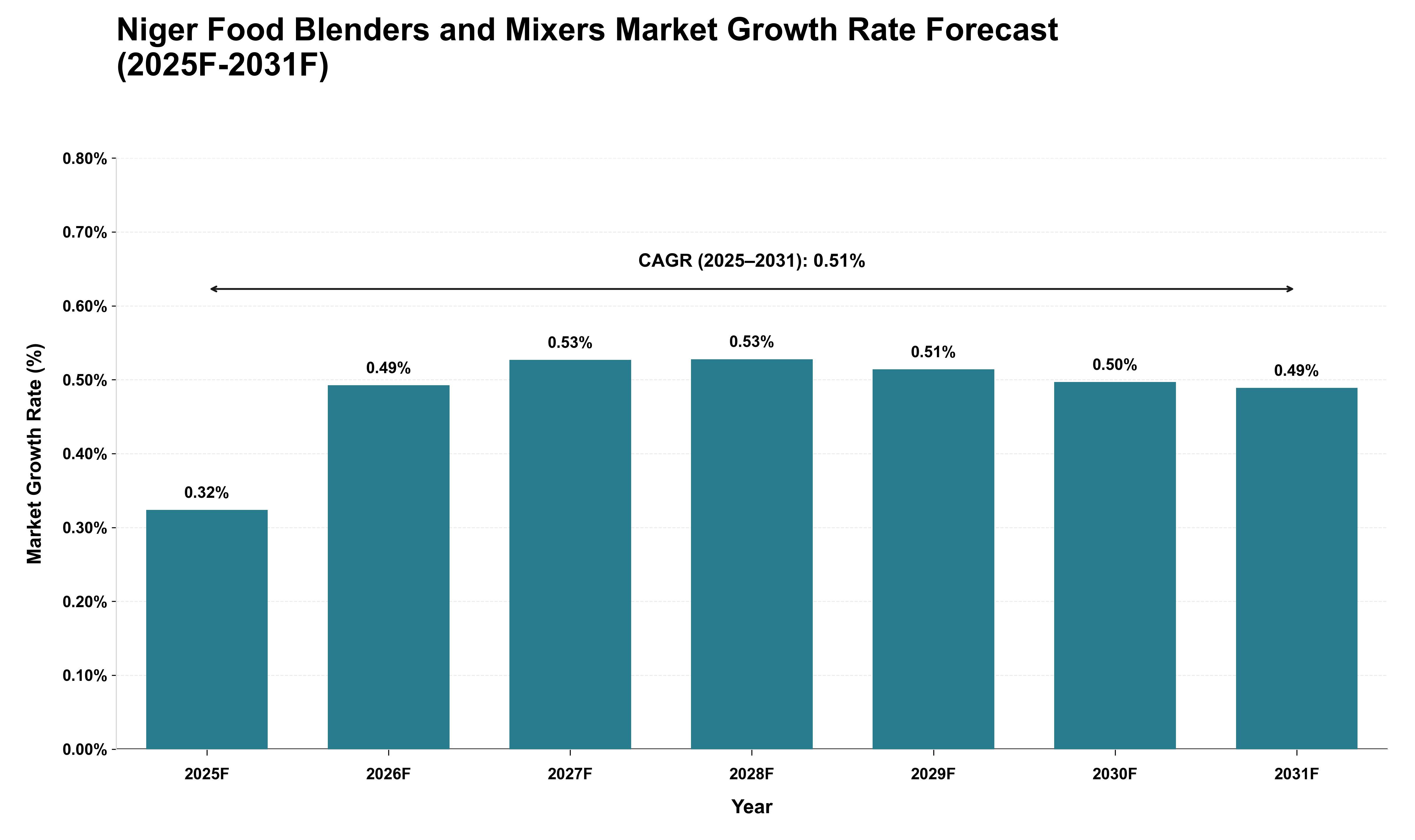 Niger Food Blenders and Mixers Market Growth Rate Analysis (2025 - 2031)