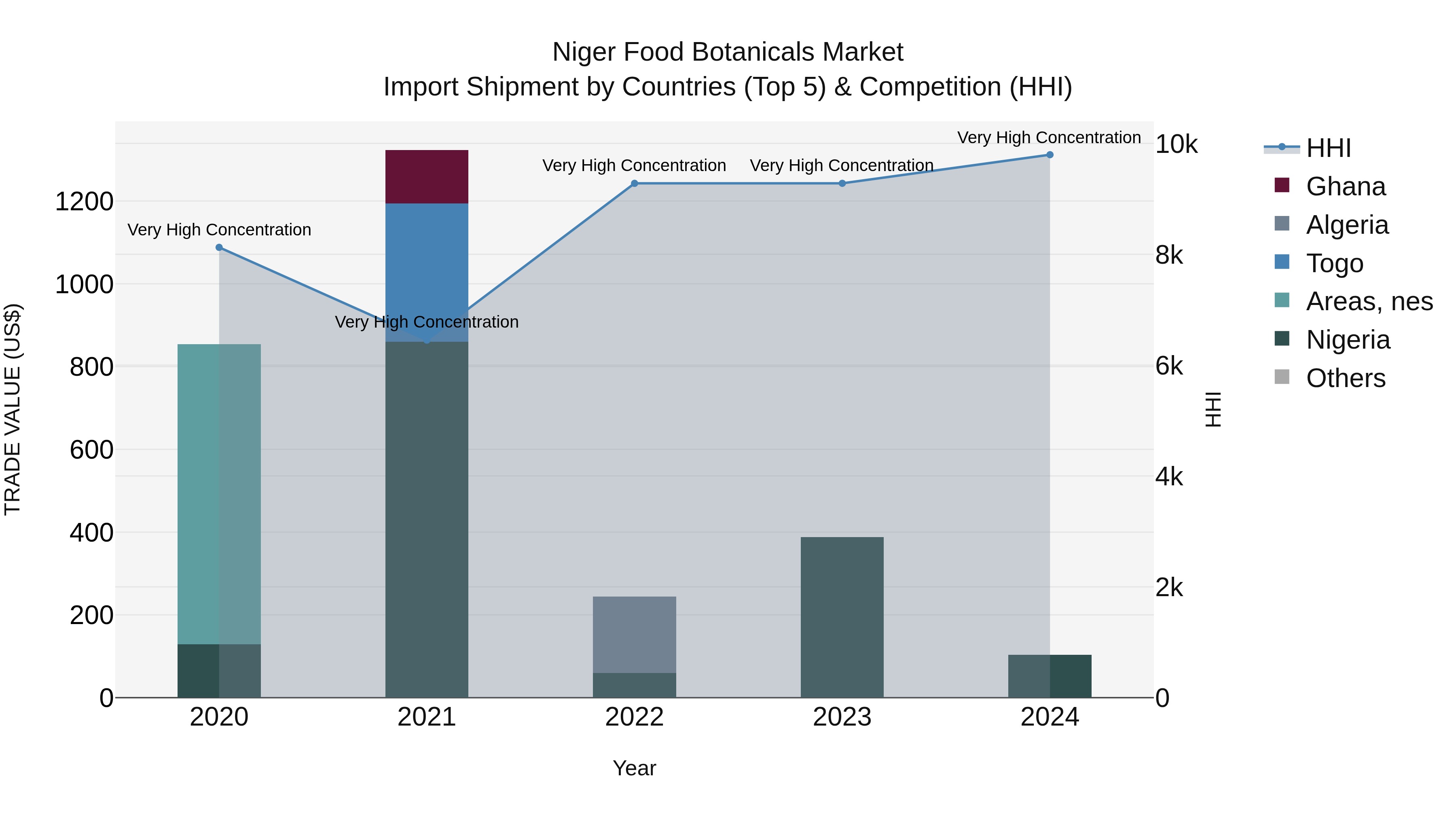 Niger Food Botanicals Market: Top 5 Importing Countries and Market Competition (HHI) Analysis