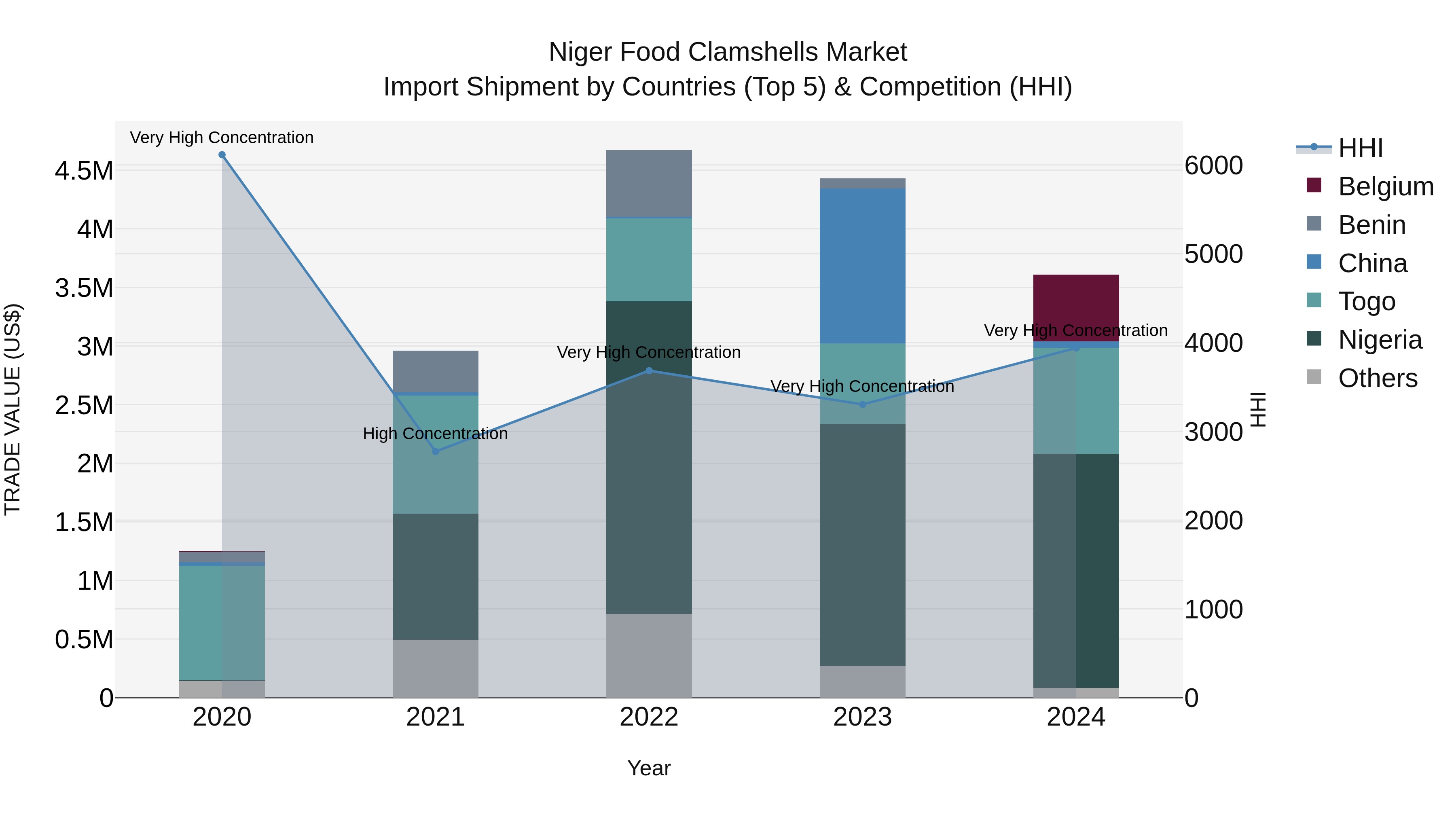 Niger Food Clamshells Market: Top 5 Importing Countries and Market Competition (HHI) Analysis