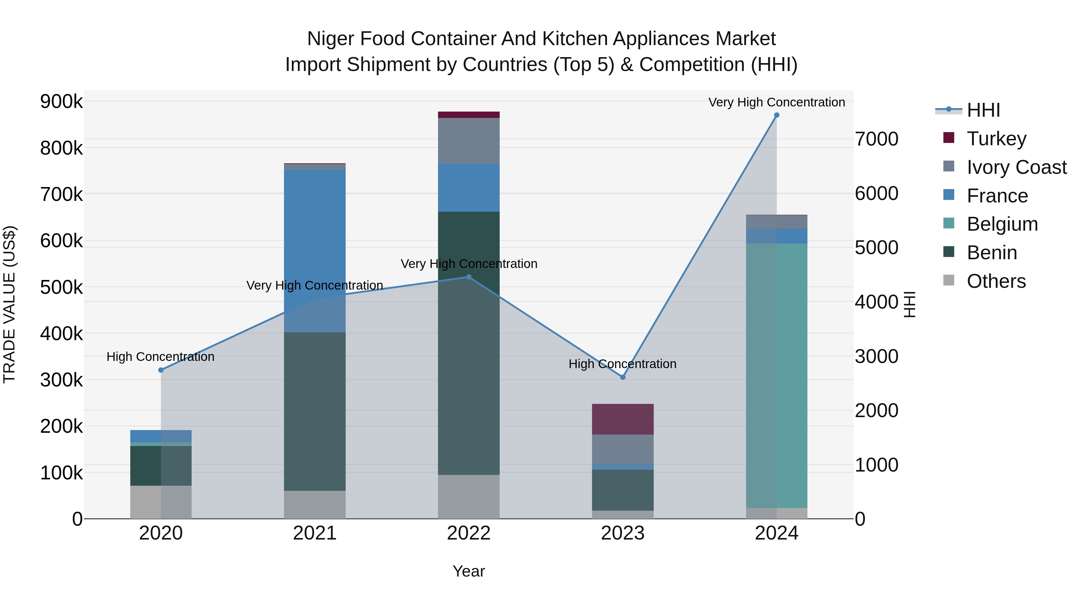 Niger Food Container and Kitchen Appliances Market: Top 5 Importing Countries and Market Competition (HHI) Analysis