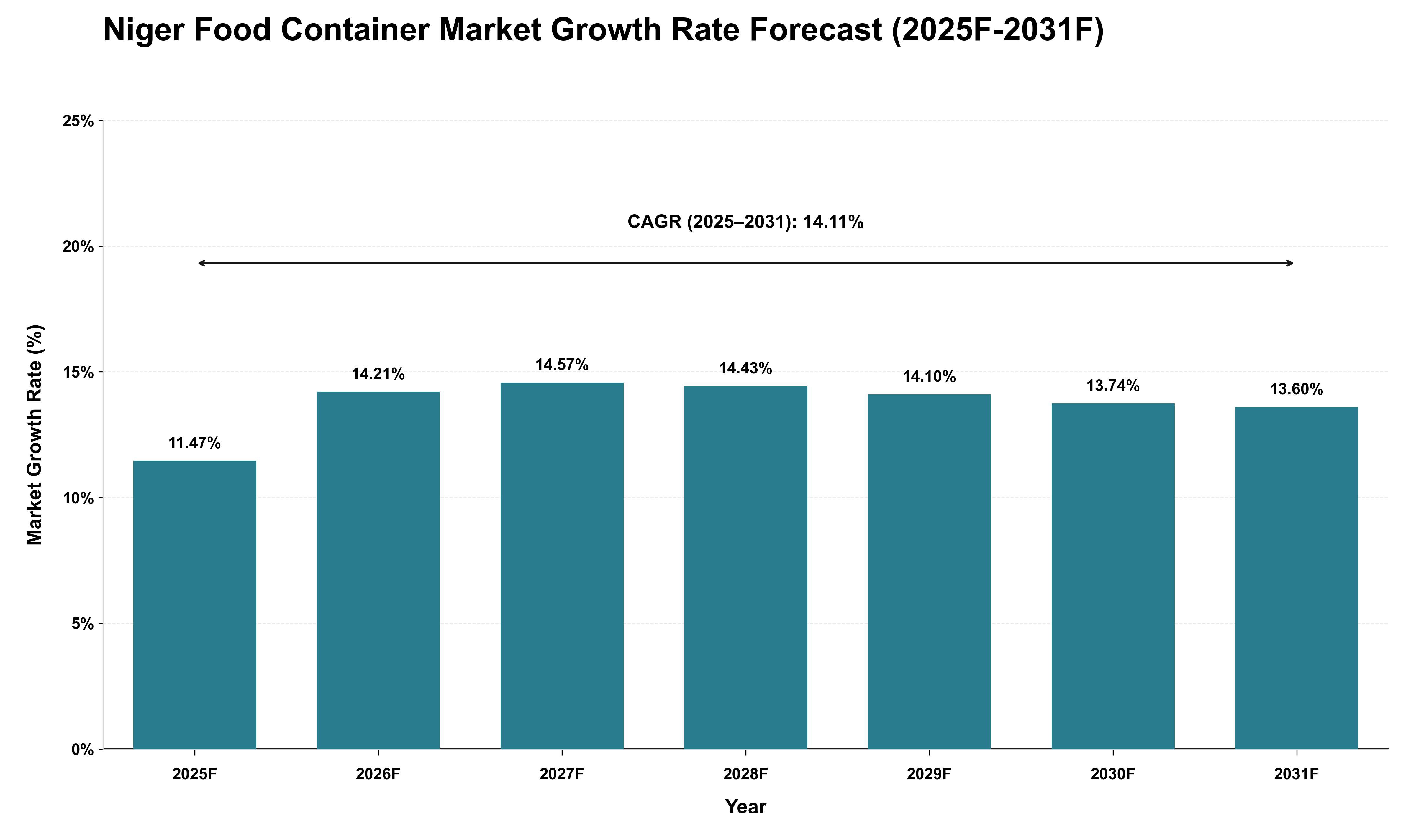 Niger Food Container Market Growth Rate Analysis (2025 - 2031)
