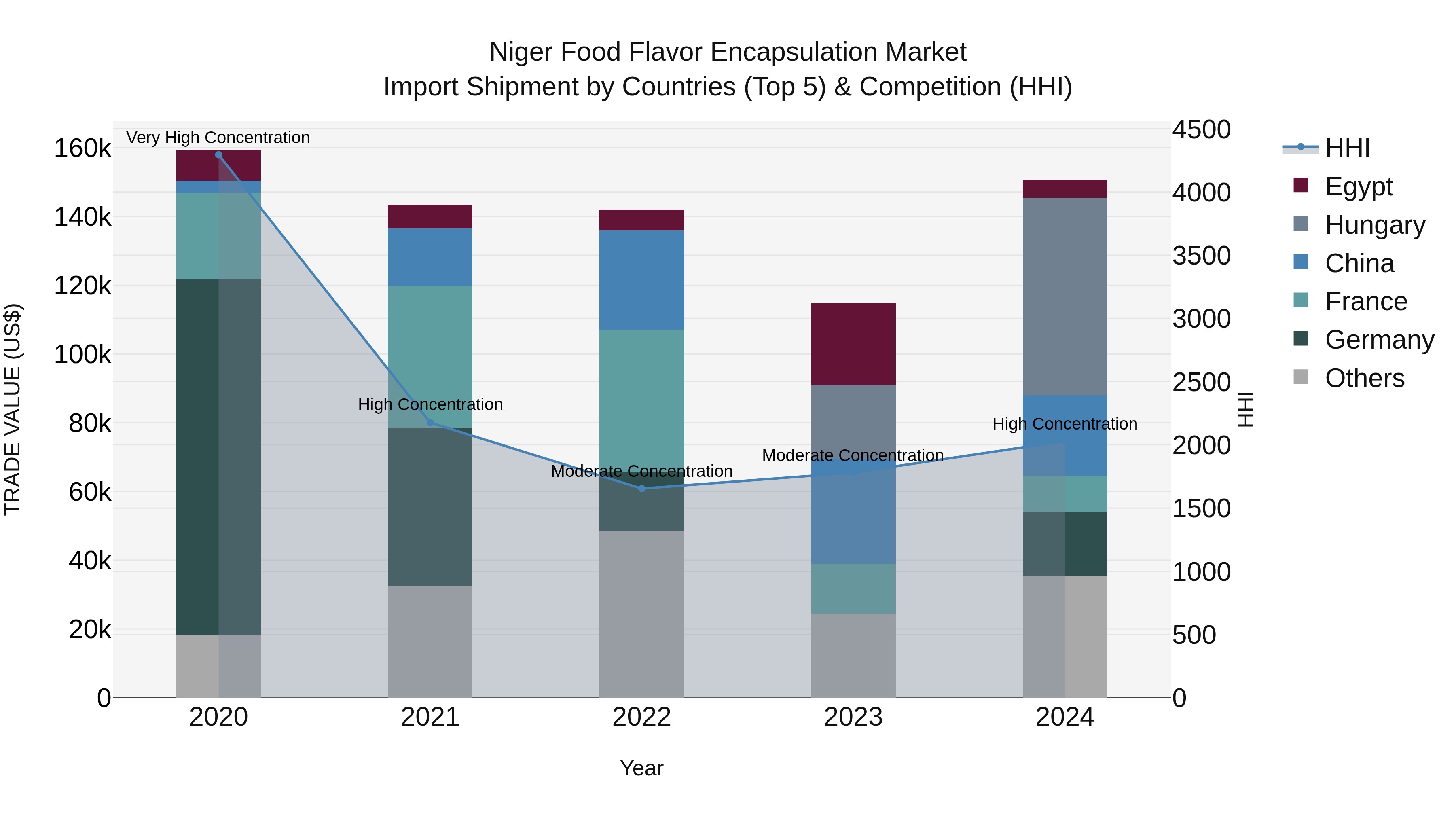 Niger Food Flavor Encapsulation Market: Top 5 Importing Countries and Market Competition (HHI) Analysis