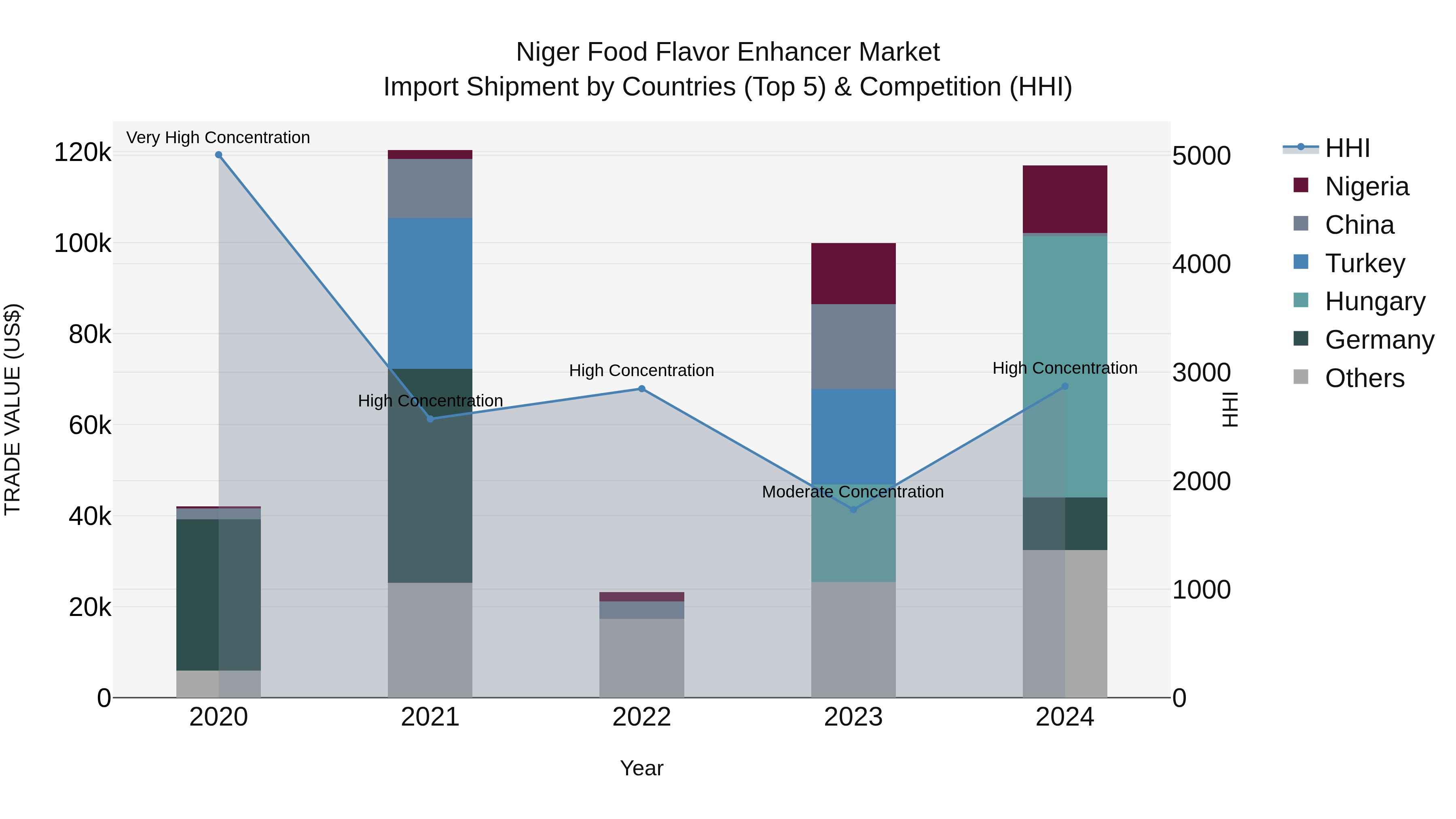 Niger Food Flavor Enhancer Market: Top 5 Importing Countries and Market Competition (HHI) Analysis