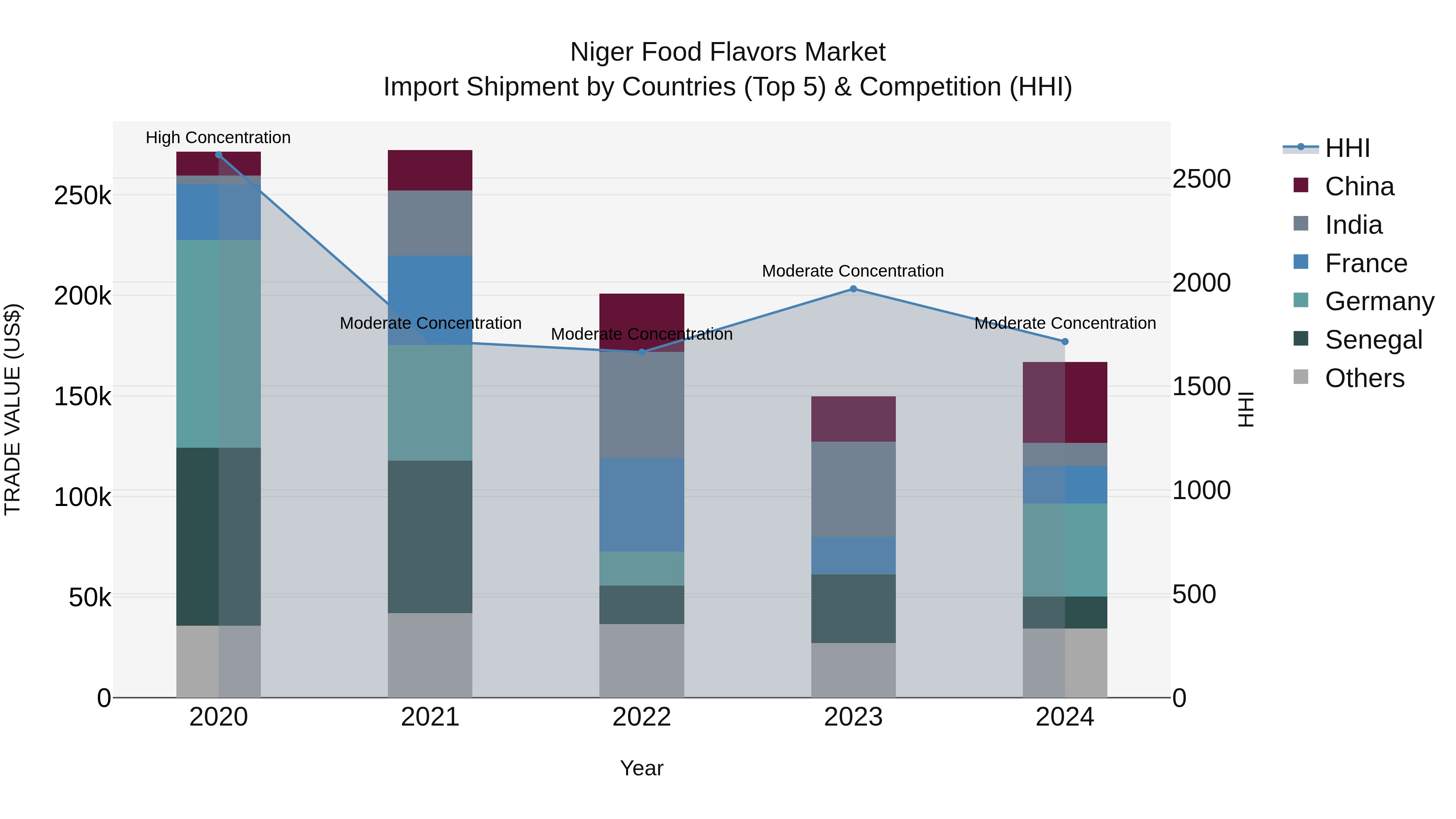 Niger Food Flavors Market: Top 5 Importing Countries and Market Competition (HHI) Analysis