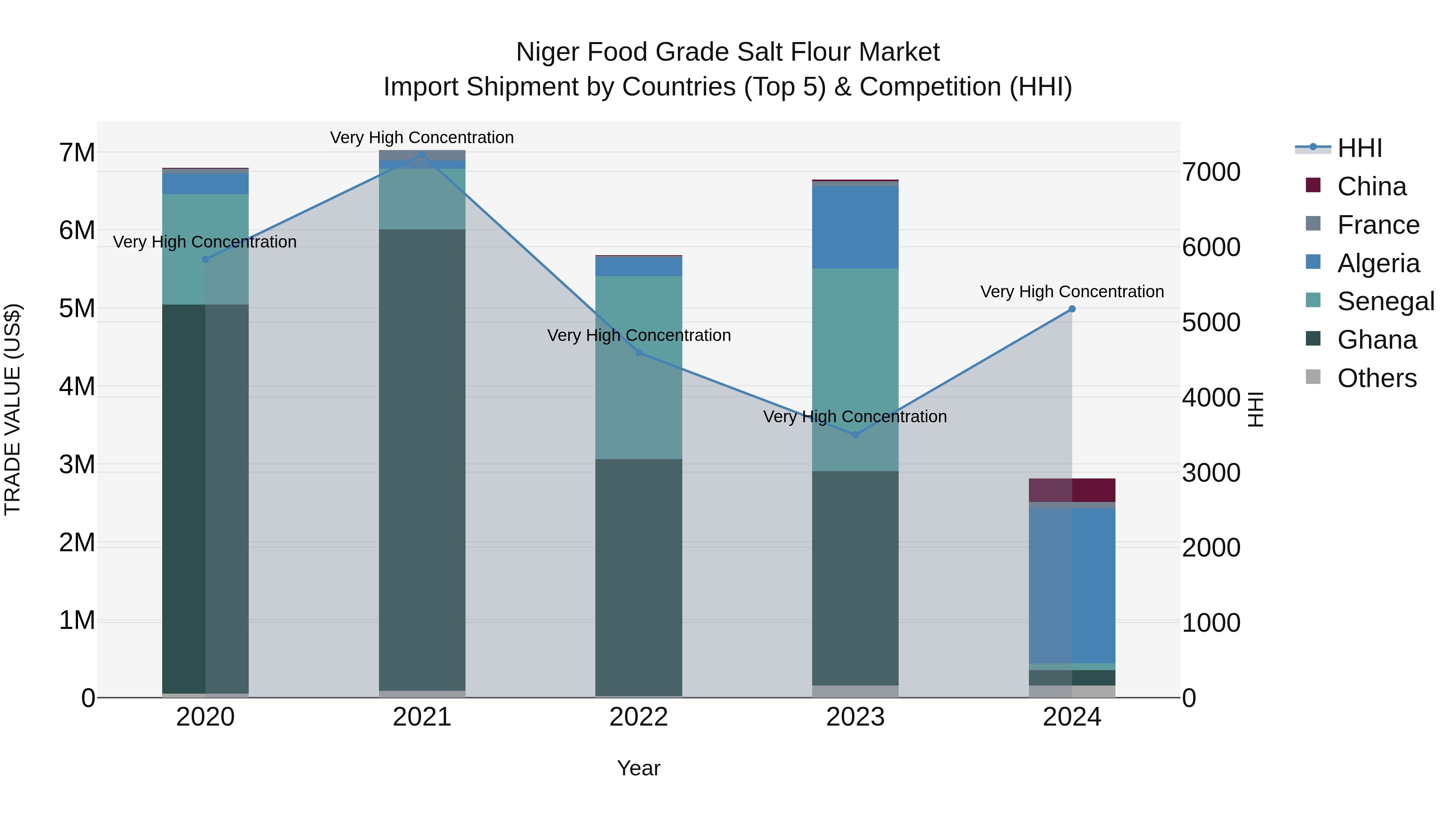 Niger Food Grade Salt Flour Market: Top 5 Importing Countries and Market Competition (HHI) Analysis