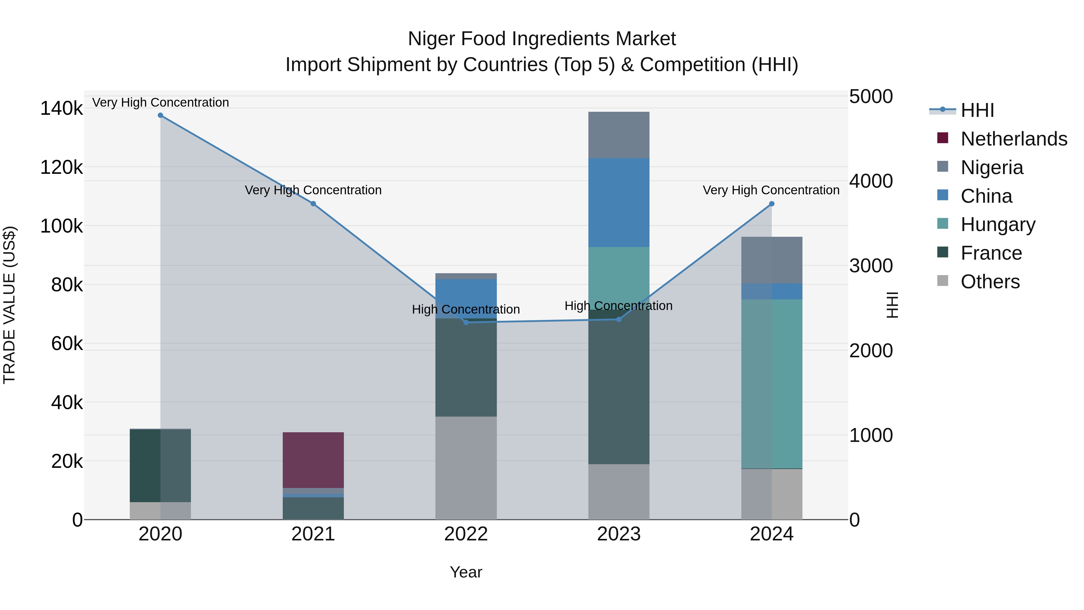 Niger Food Ingredients Market: Top 5 Importing Countries and Market Competition (HHI) Analysis