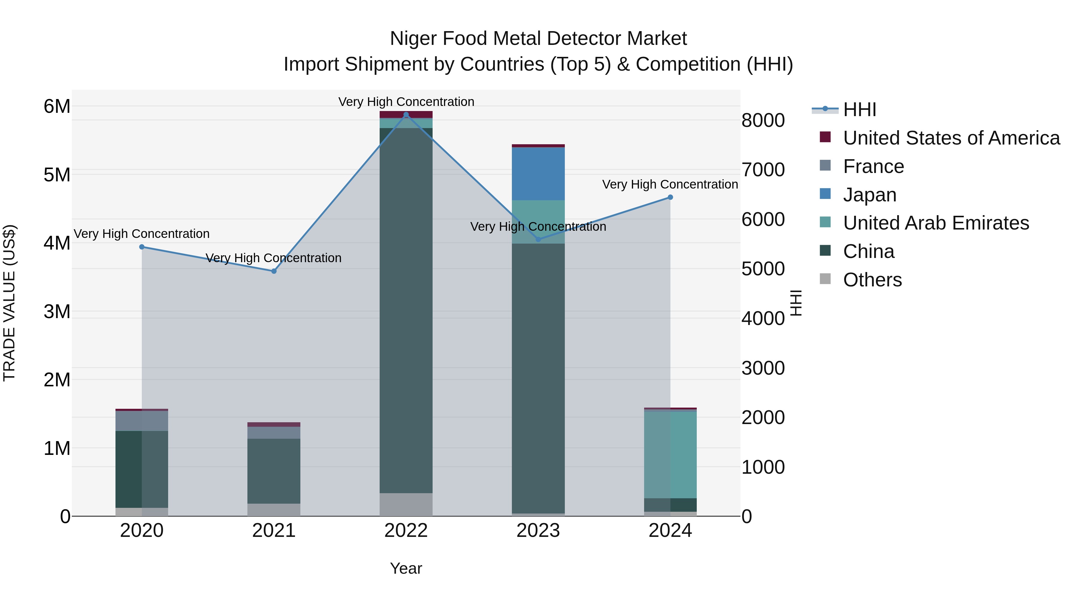 Niger Food Metal Detector Market: Top 5 Importing Countries and Market Competition (HHI) Analysis
