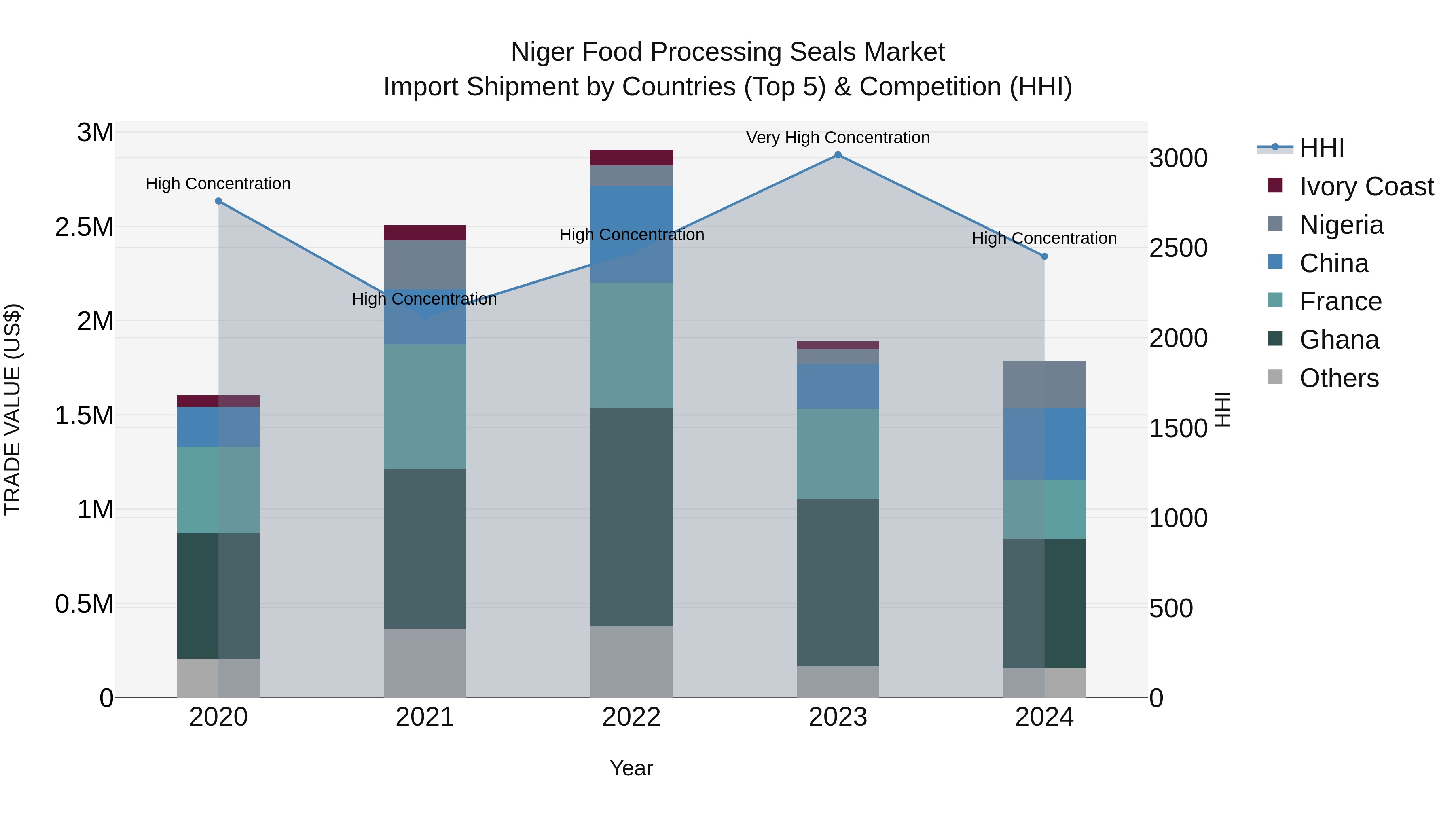 Niger Food Processing Seals Market: Top 5 Importing Countries and Market Competition (HHI) Analysis