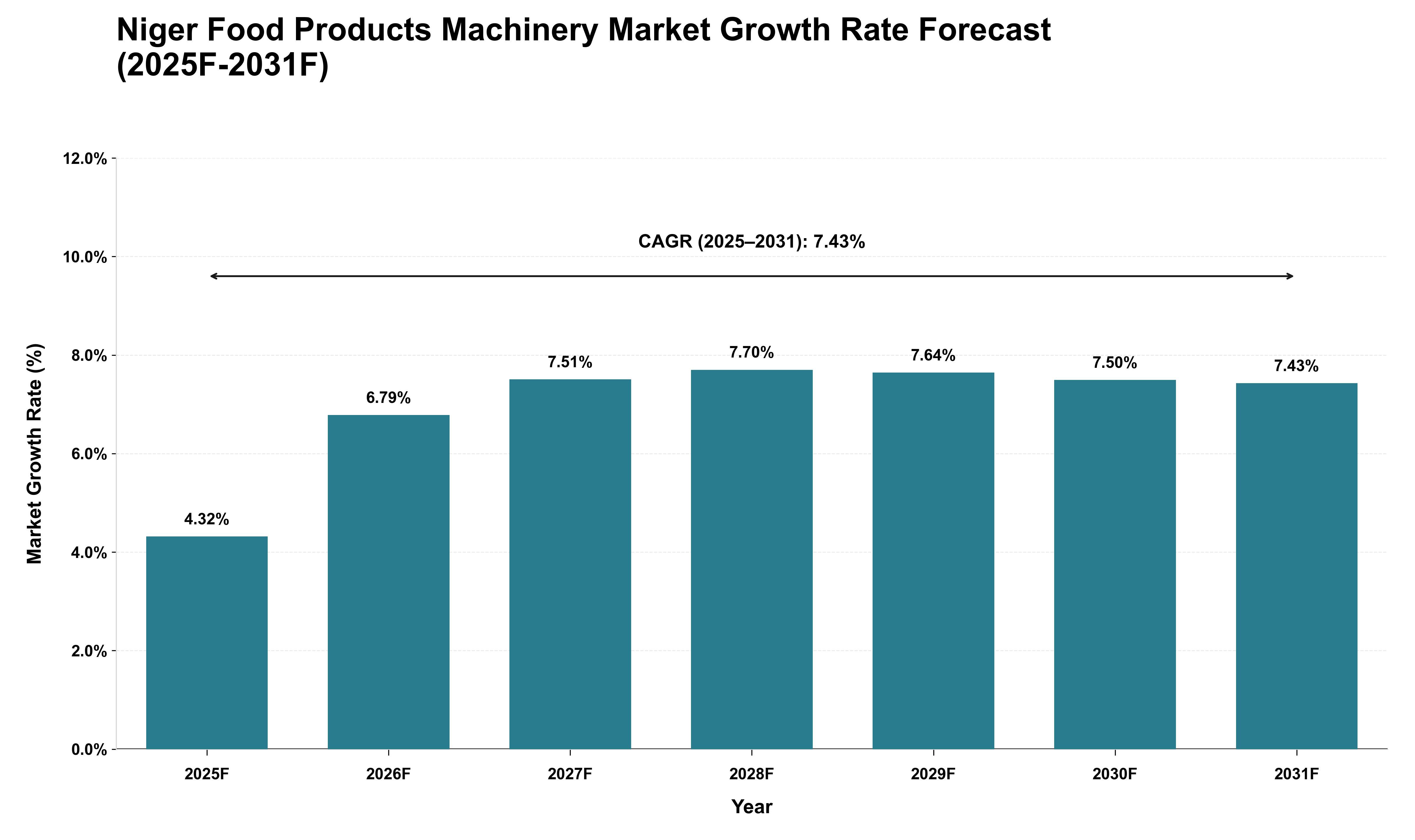 Niger Food Products Machinery Market Growth Rate Analysis (2025 - 2031)