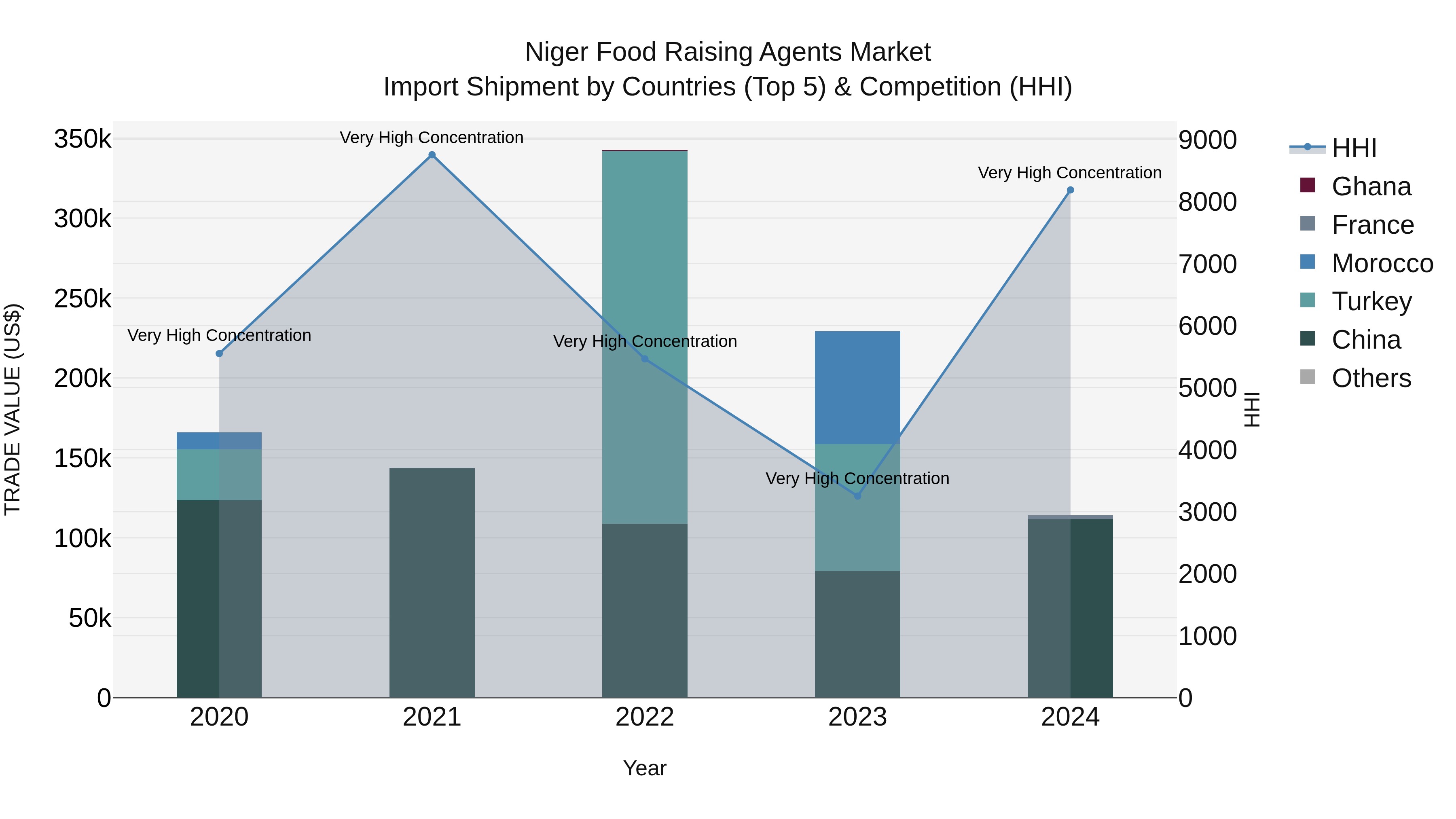 Niger Food Raising Agents Market: Top 5 Importing Countries and Market Competition (HHI) Analysis
