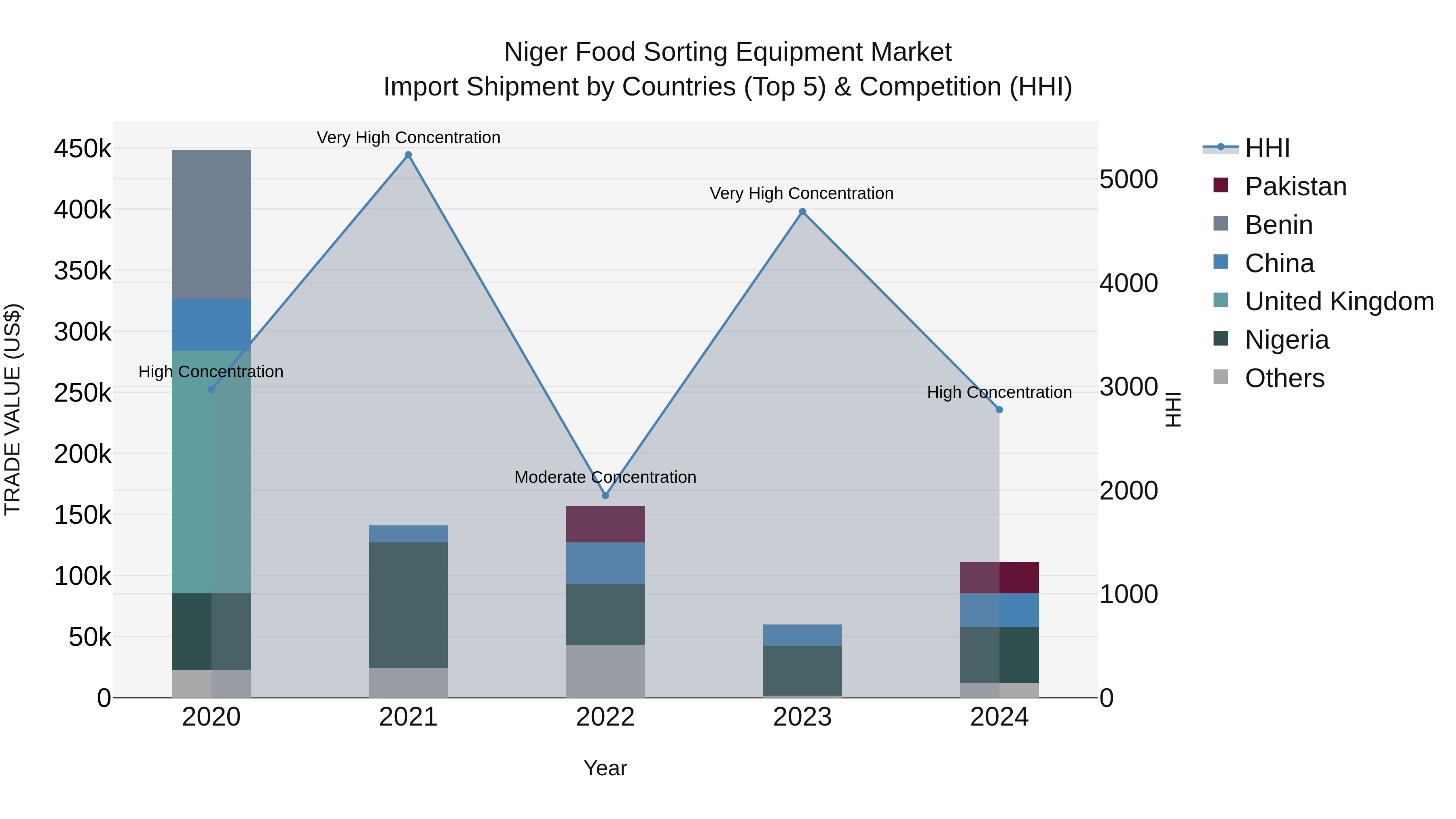 Niger Food Sorting Equipment Market: Top 5 Importing Countries and Market Competition (HHI) Analysis