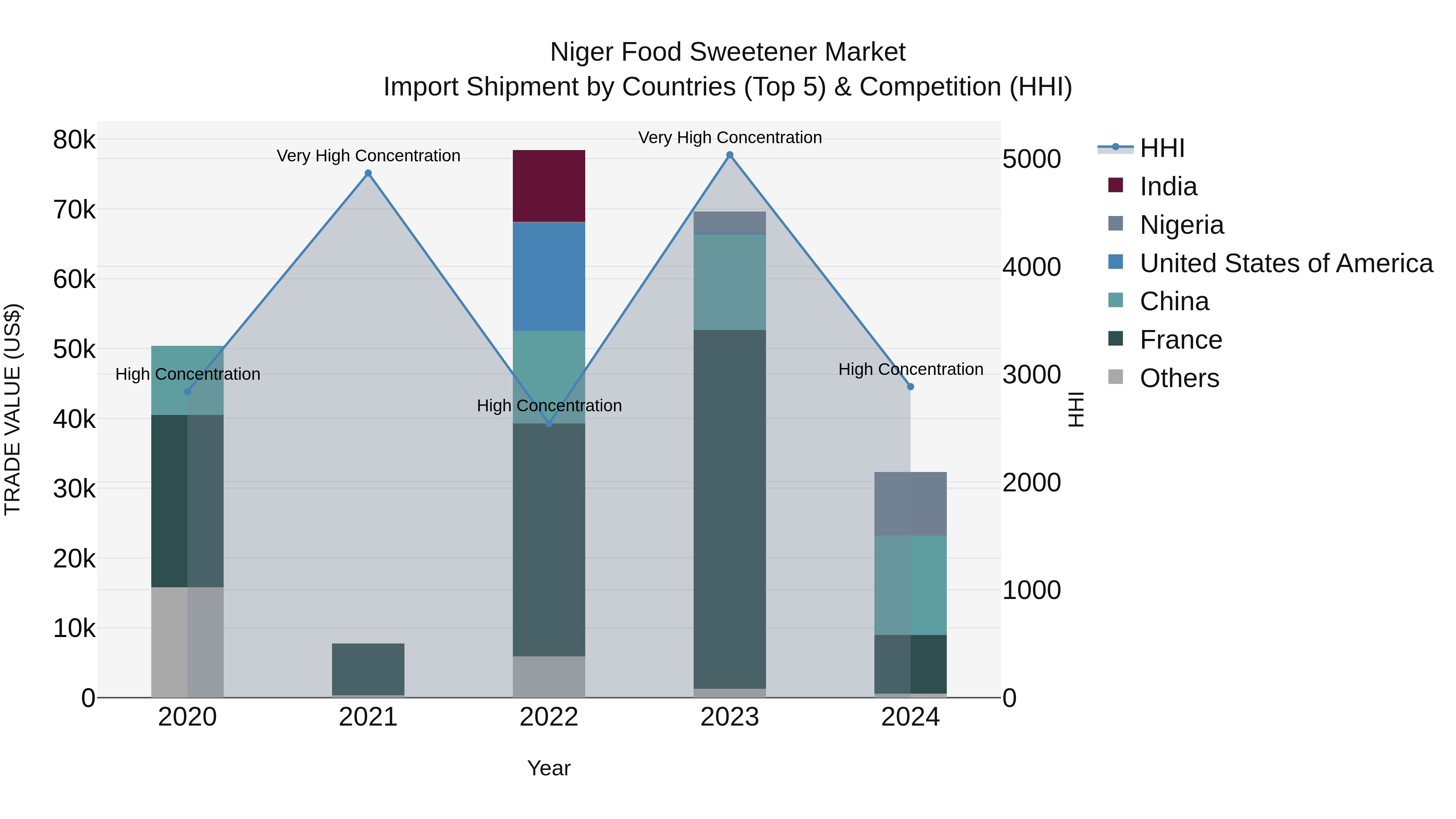 Niger Food Sweetener Market: Top 5 Importing Countries and Market Competition (HHI) Analysis