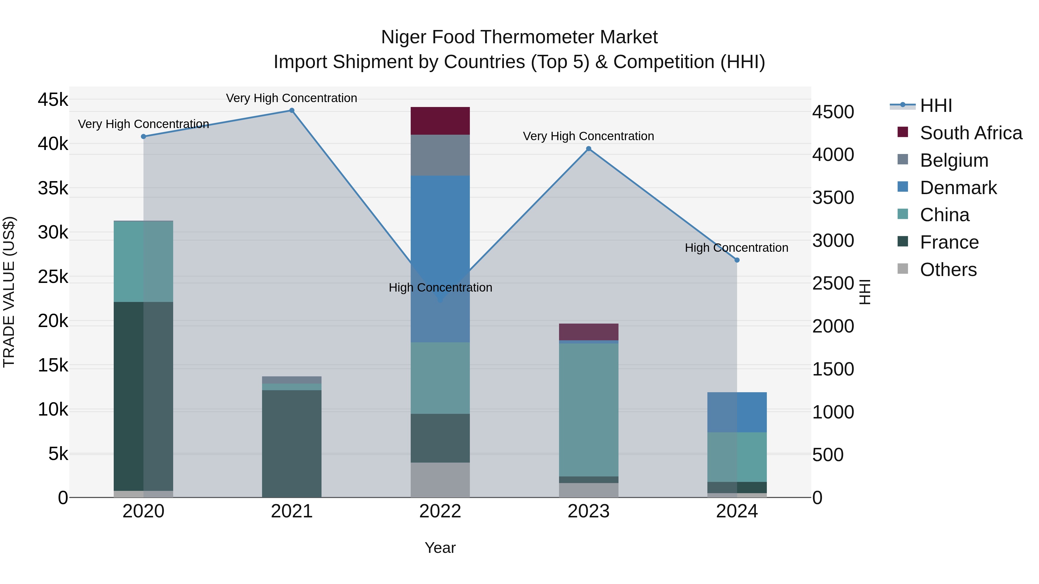 Niger Food Thermometer Market: Top 5 Importing Countries and Market Competition (HHI) Analysis