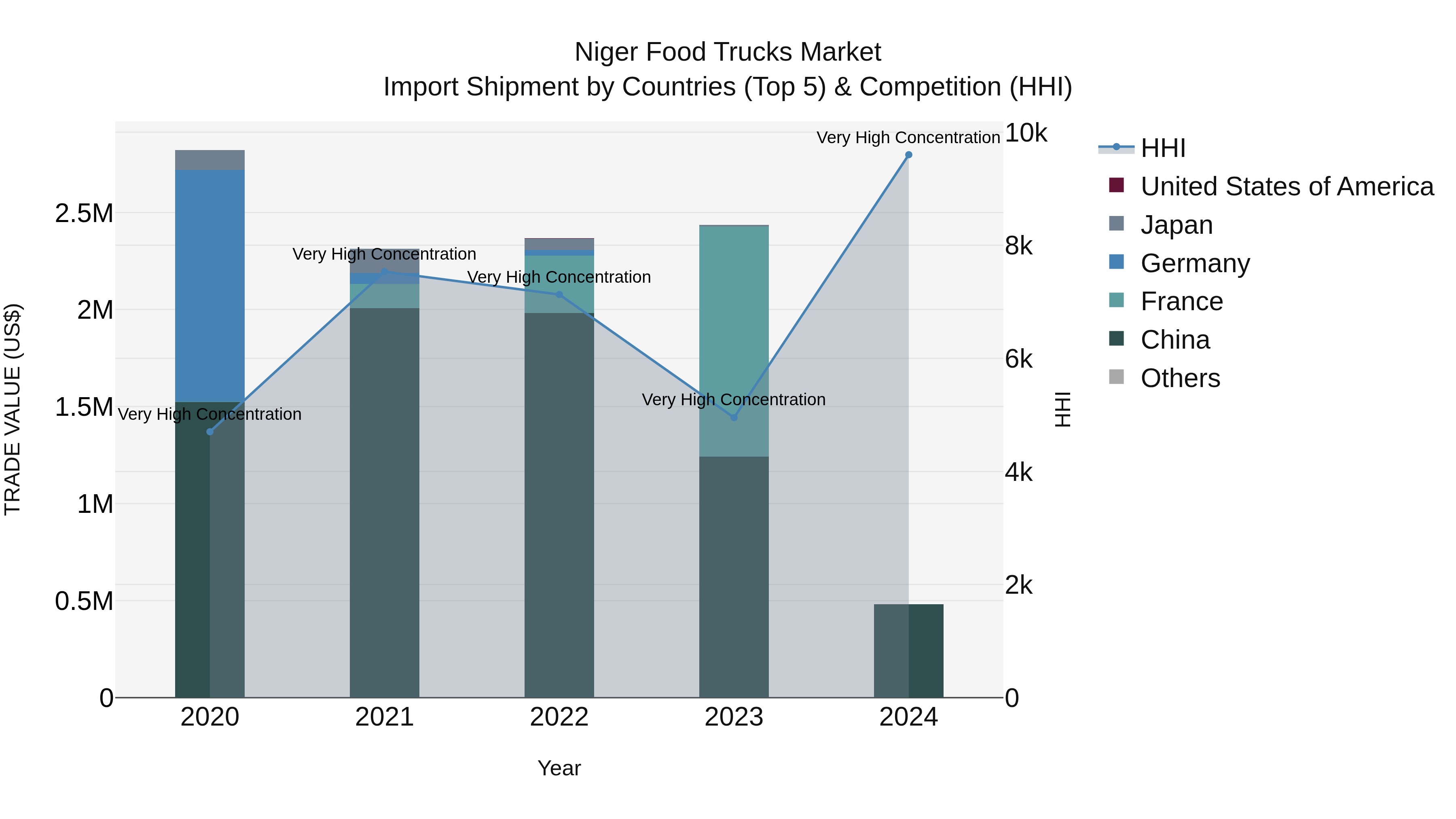 Niger Food Trucks Market: Top 5 Importing Countries and Market Competition (HHI) Analysis