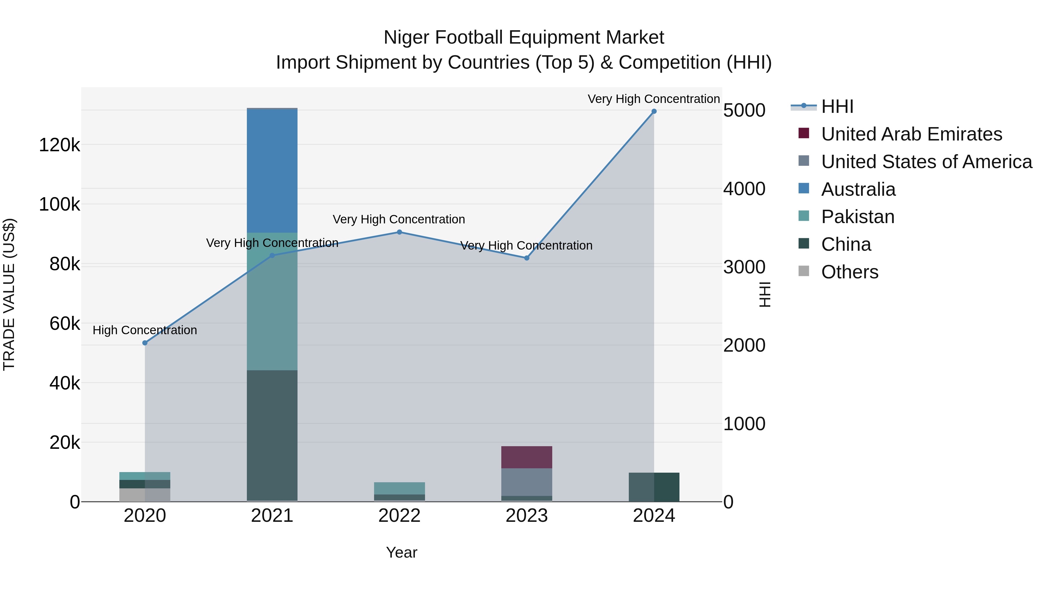 Niger Football Equipment Market: Top 5 Importing Countries and Market Competition (HHI) Analysis