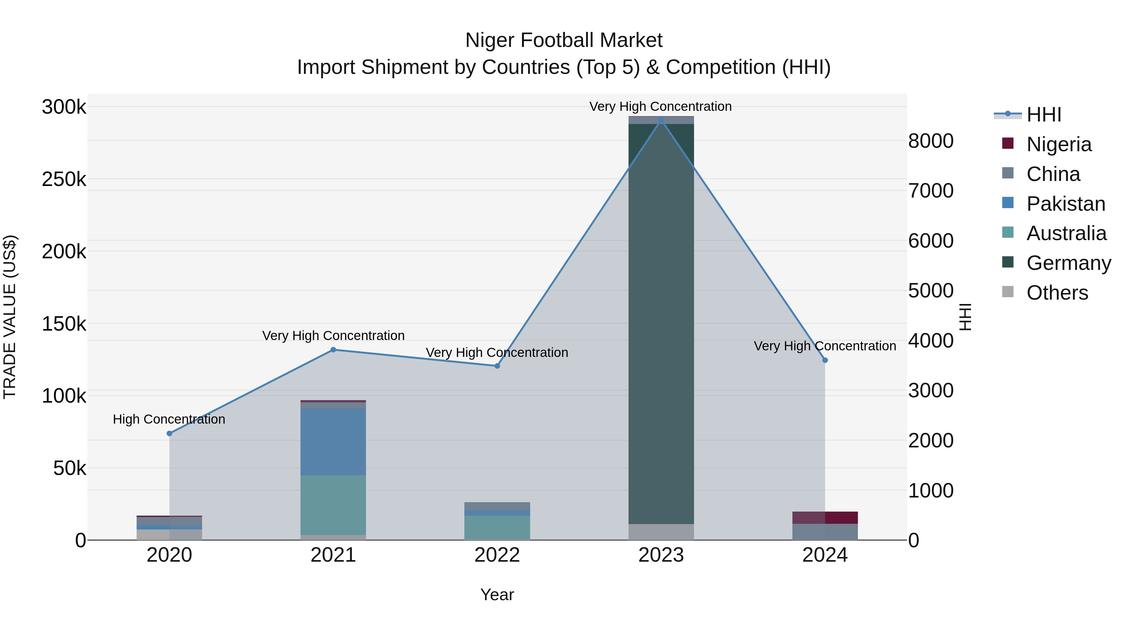 Niger Football Market: Top 5 Importing Countries and Market Competition (HHI) Analysis