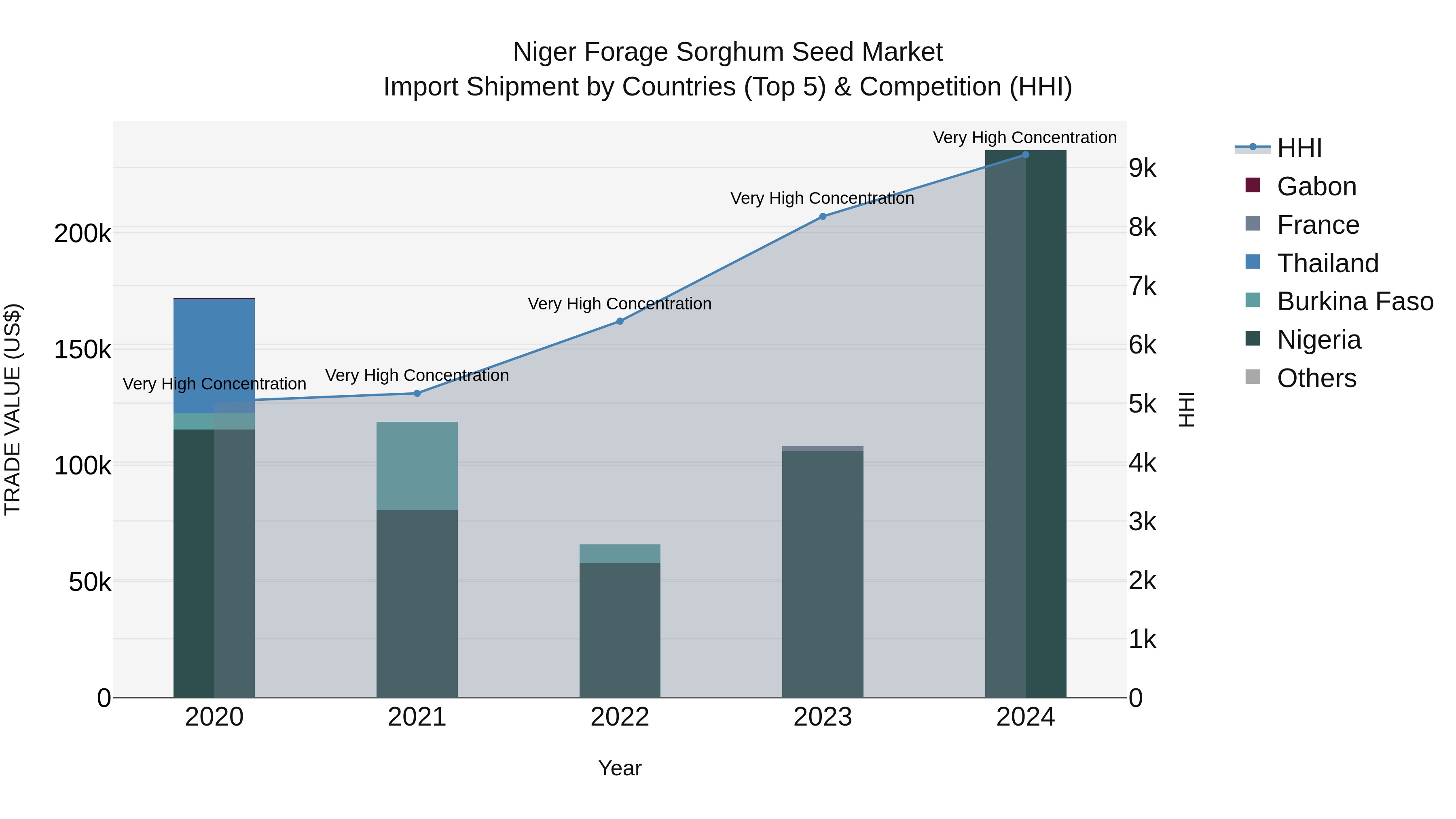 Niger Forage Sorghum Seed Market: Top 5 Importing Countries and Market Competition (HHI) Analysis